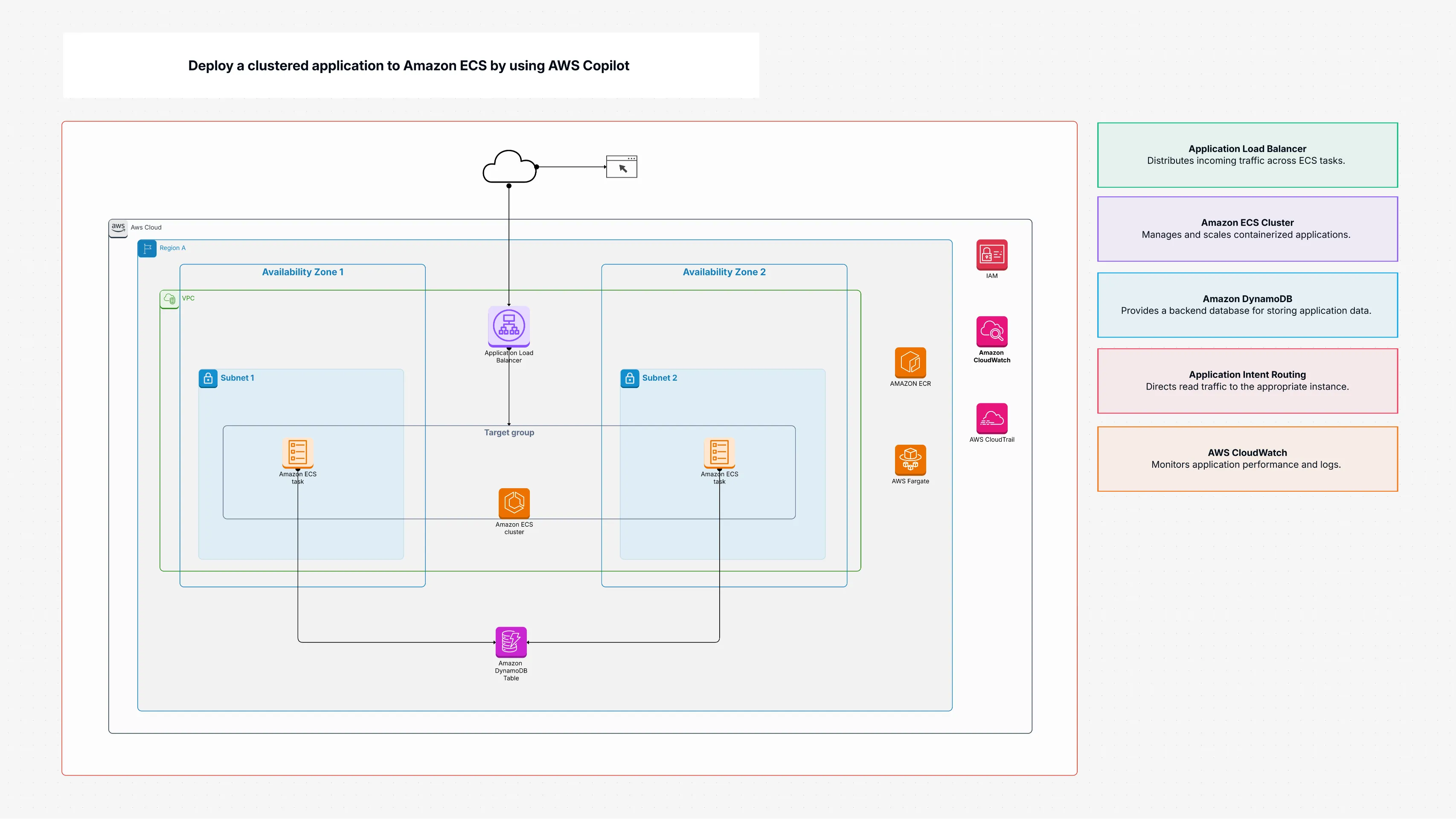 Getting Started: Amazon ECS With AWS Copilot Guide