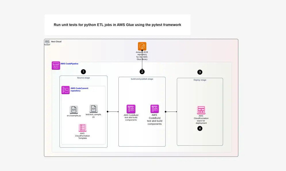 AWS Glue ETL Unit Testing with Pytest CI/CD | Cloudairy