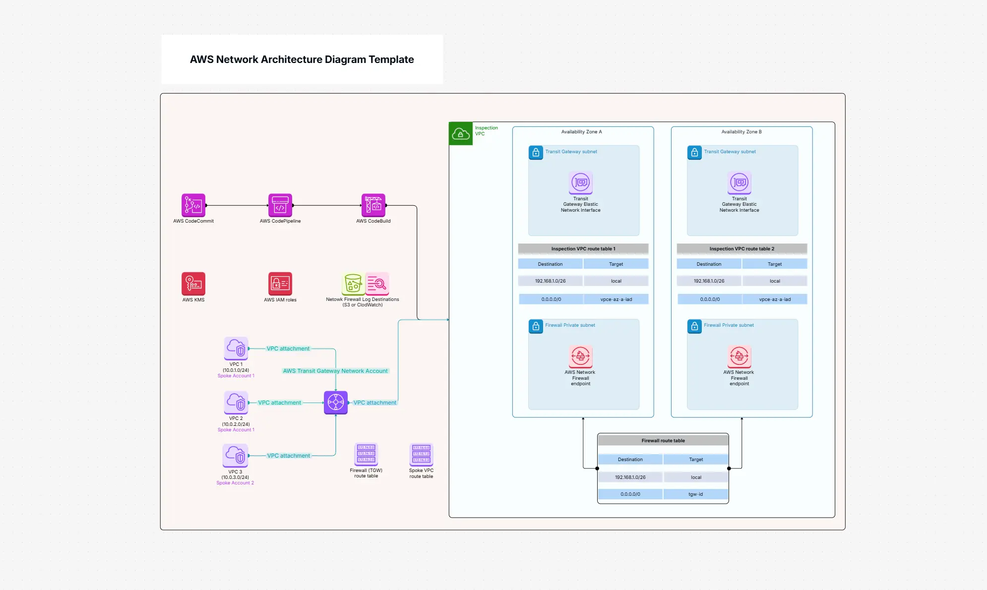AWS Network Architecture Diagram Template for Clear Design