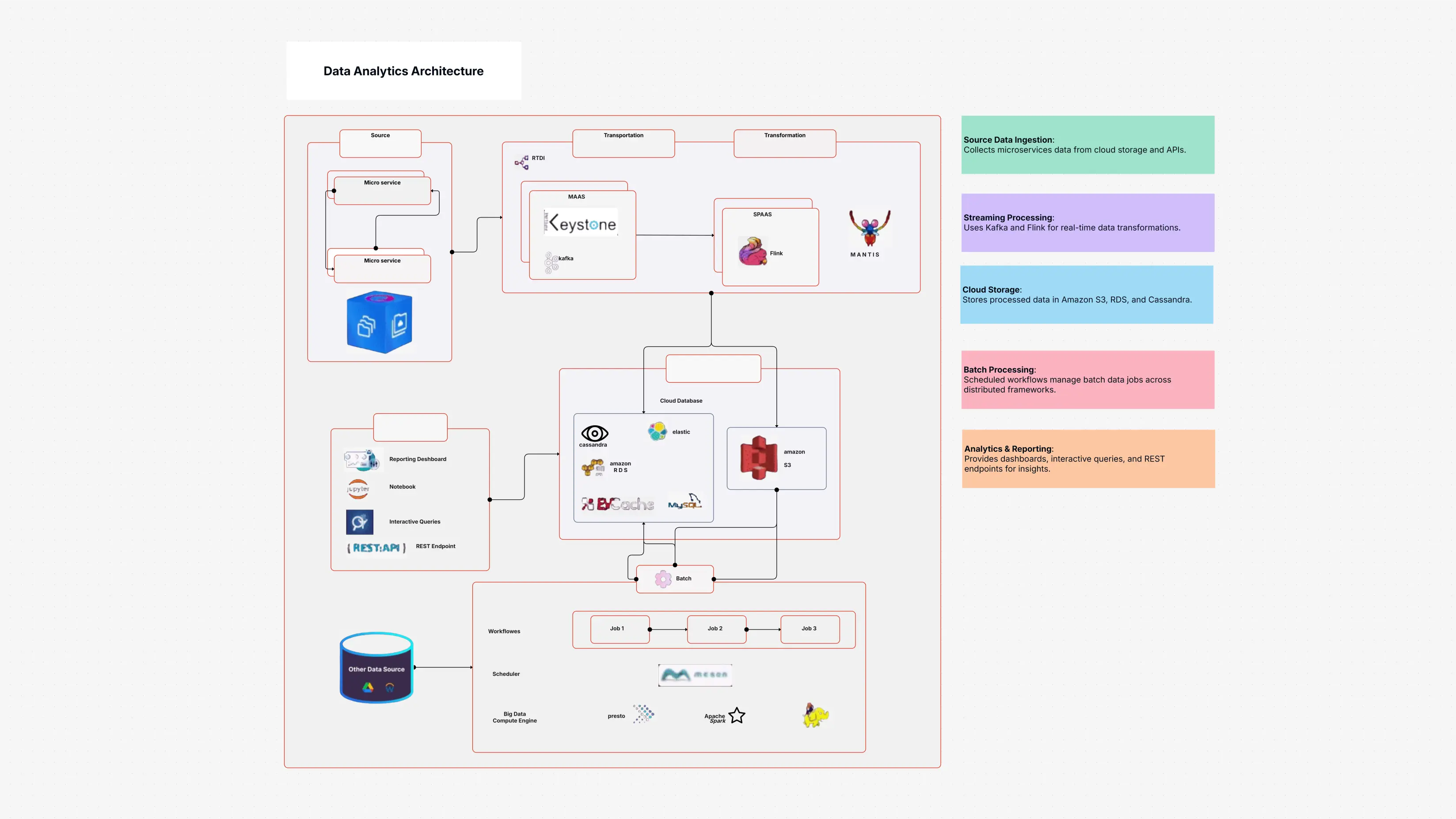 Data Analytics Architecture Template For Scalable Insights, image size:3295x1853