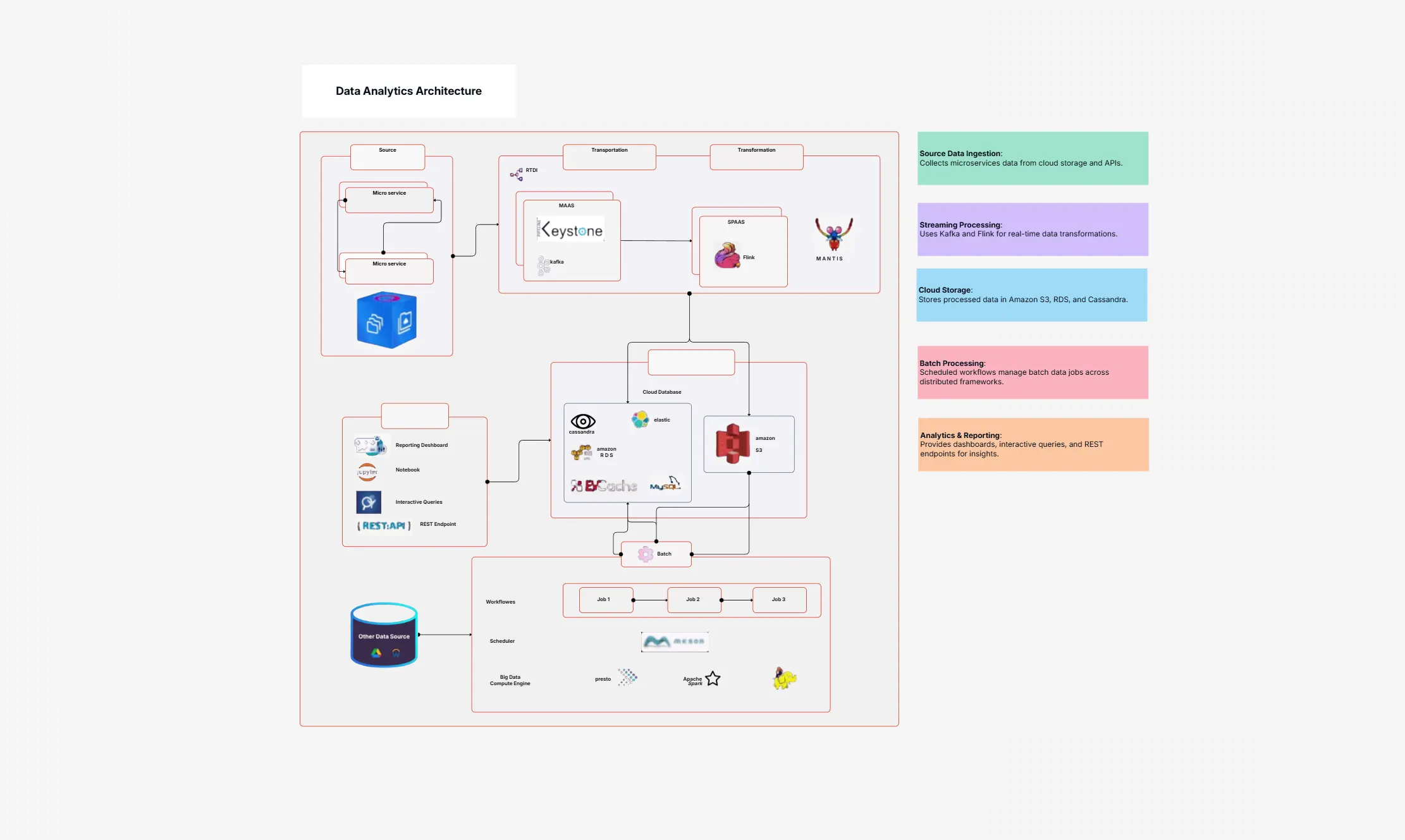Data Analytics Architecture Template For Scalable Insights