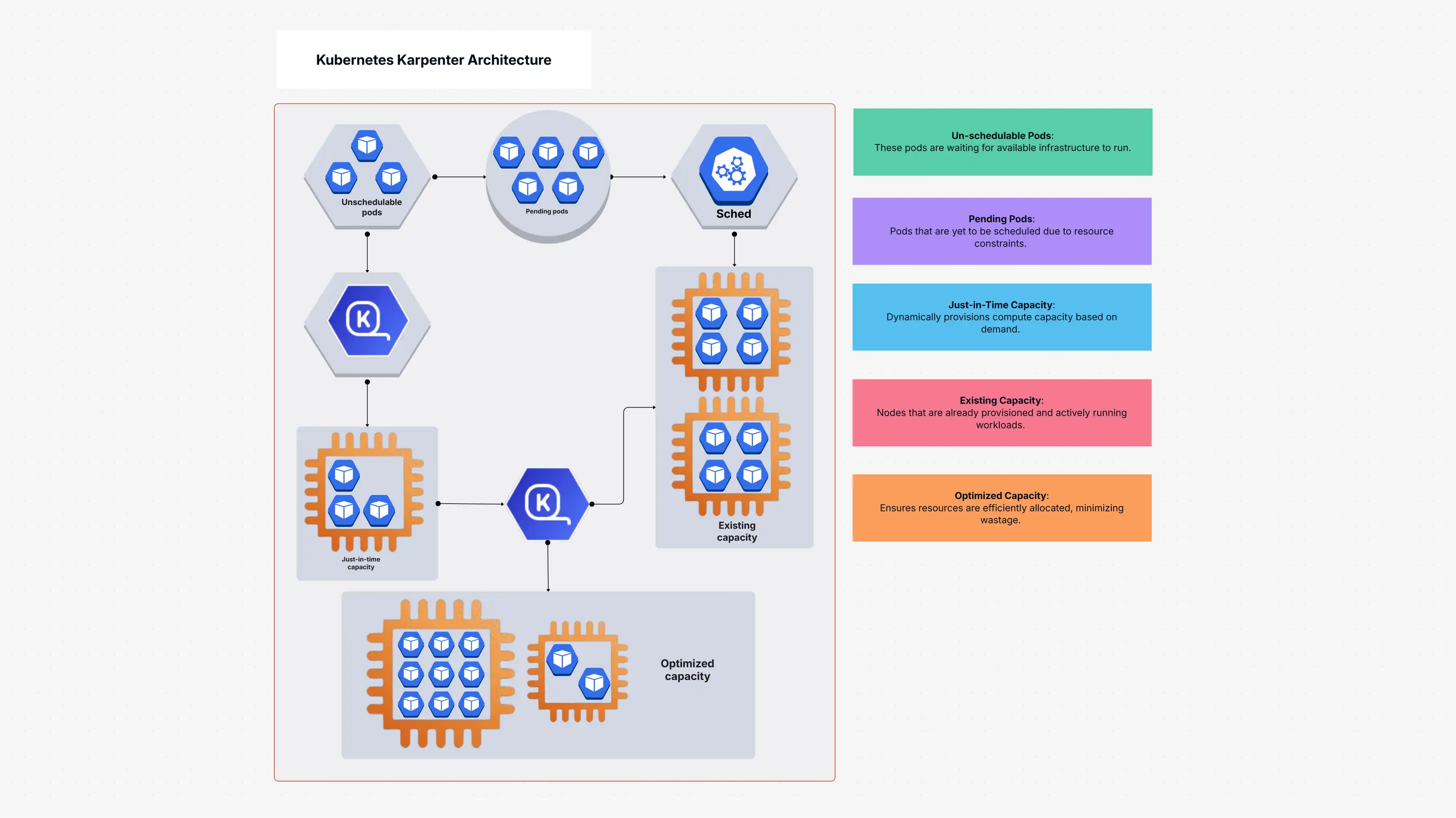 Kubernetes Karpenter Architecture Template