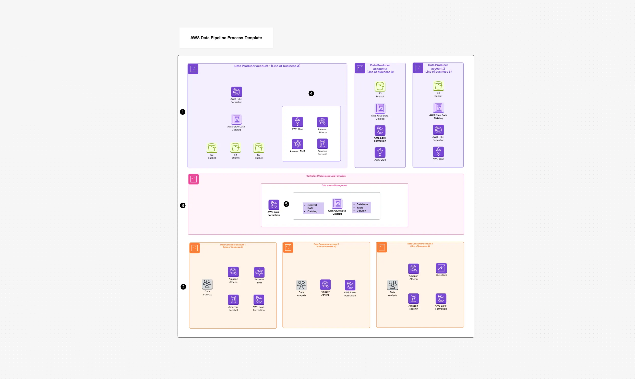 AWS Data Pipeline Process | Streamline Data Workflows
