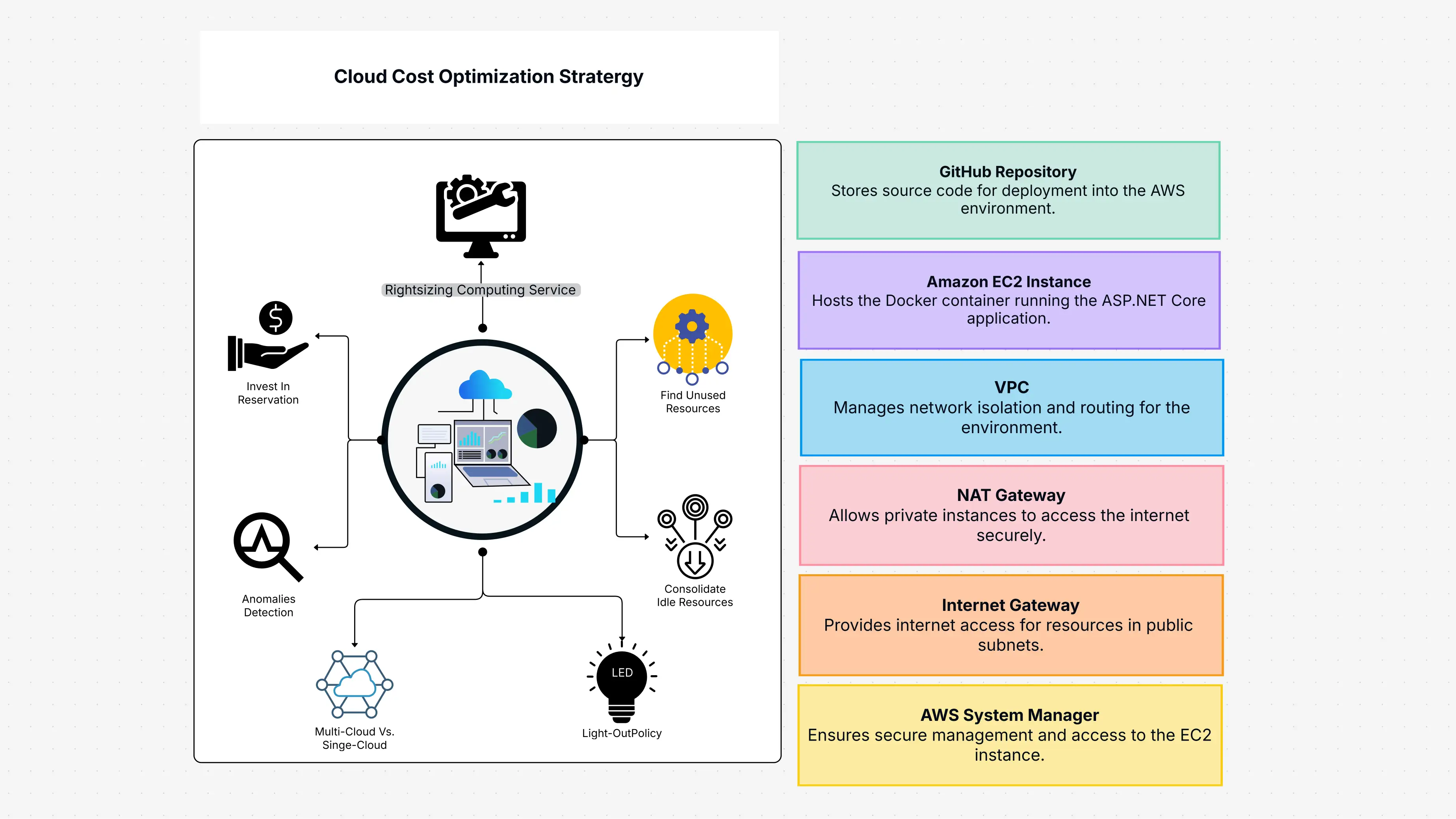Cloud Cost Optimization Strategy Template