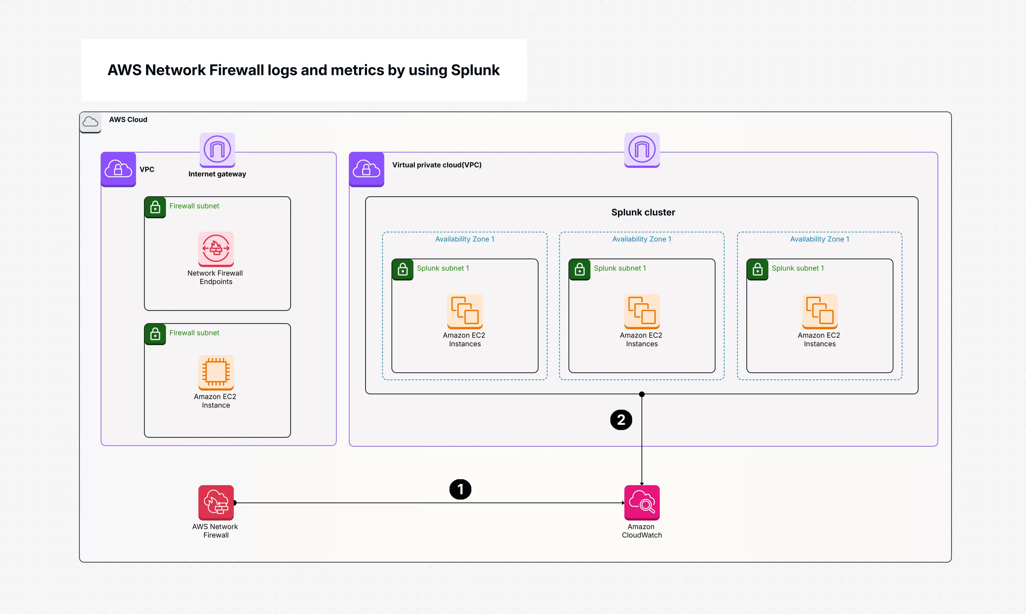 AWS Network Firewall Logs & Metrics with Splunk Template