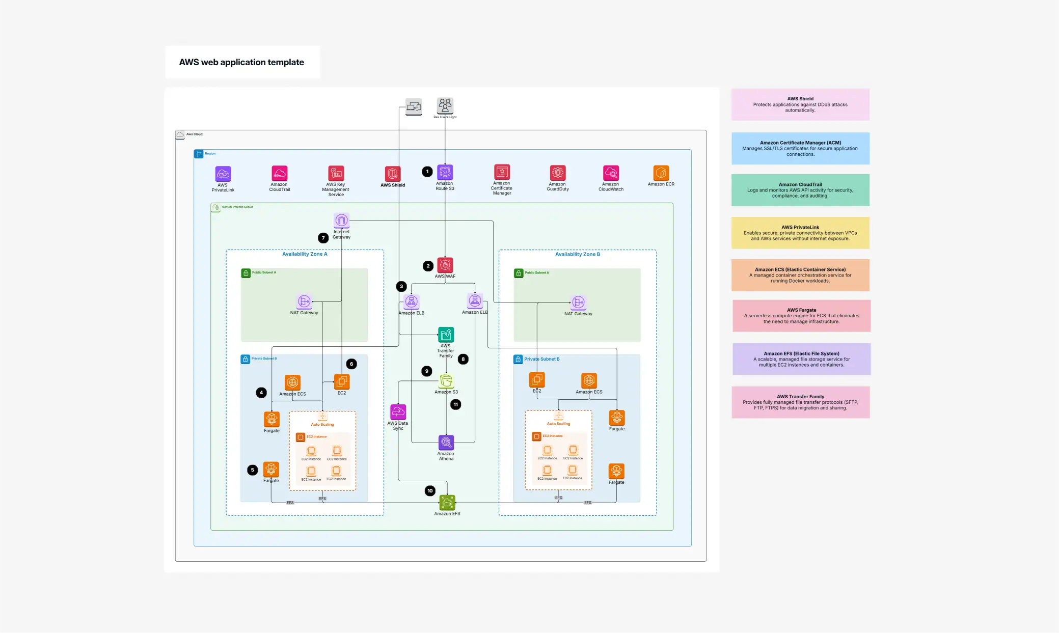 AWS Web Application Template – Design & Visualize Cloud App