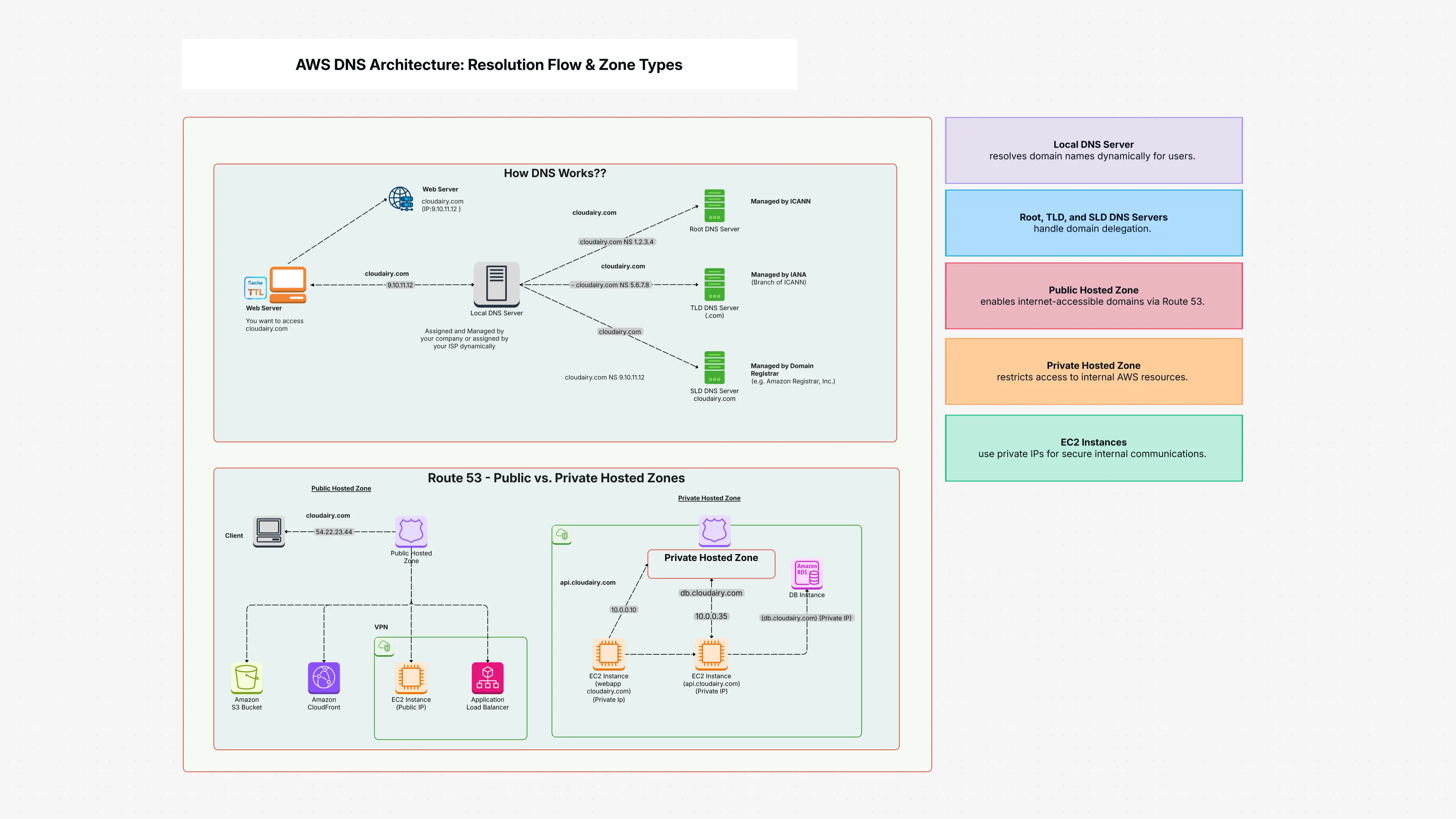 How DNS Works In AWS Route 53 Explained How DNS Works In AWS Route 53 Explained