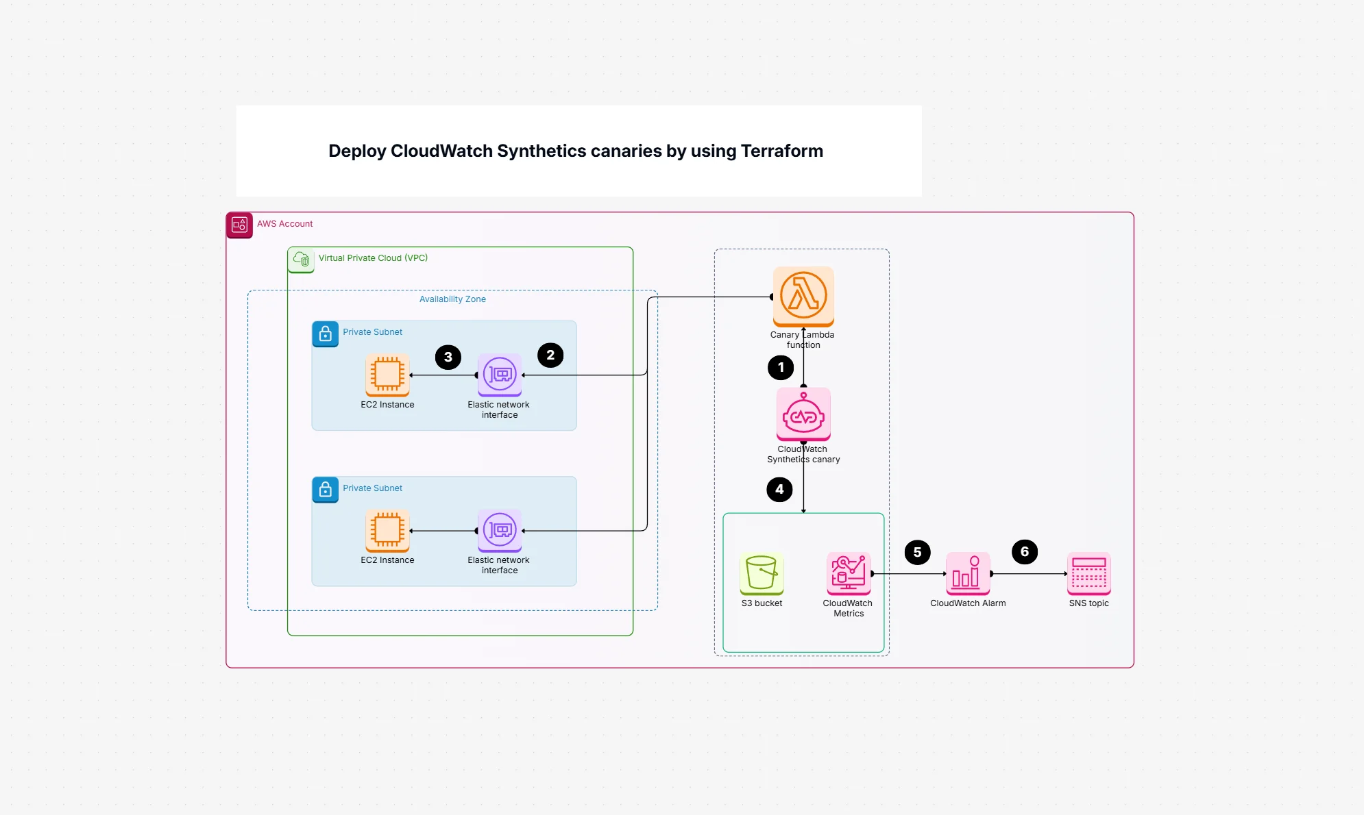 Deploy CloudWatch Synthetics Canaries | Monitor Application