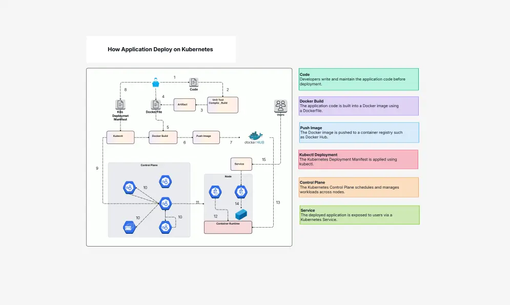 How To Deploy Applications On Kubernetes