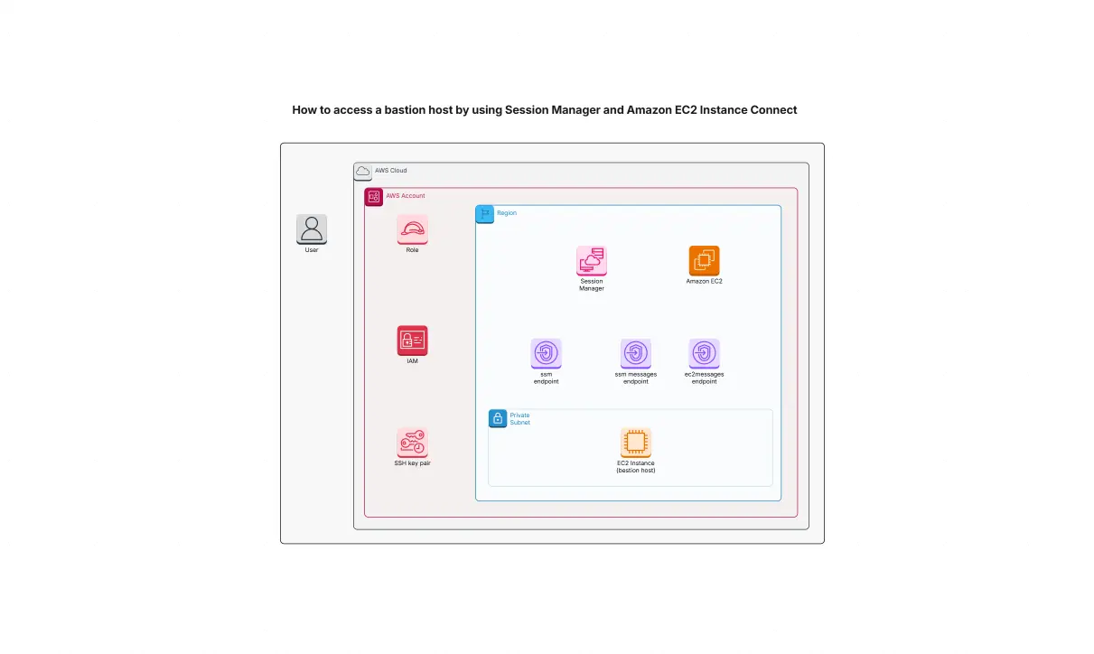 Access AWS Via Bastion Host | Secure AWS Entry Template