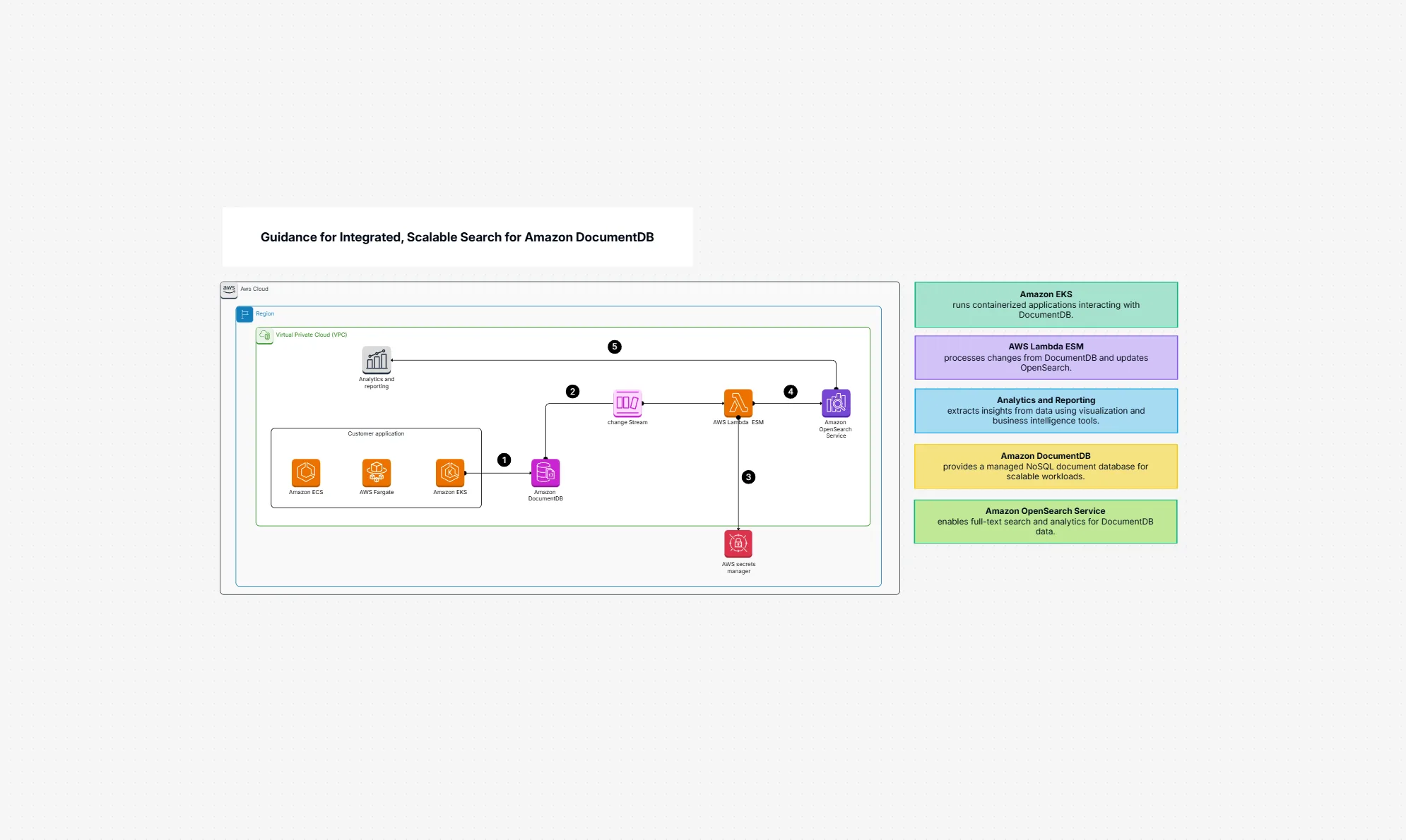 Scalable Search For Amazon DocumentDB Guide