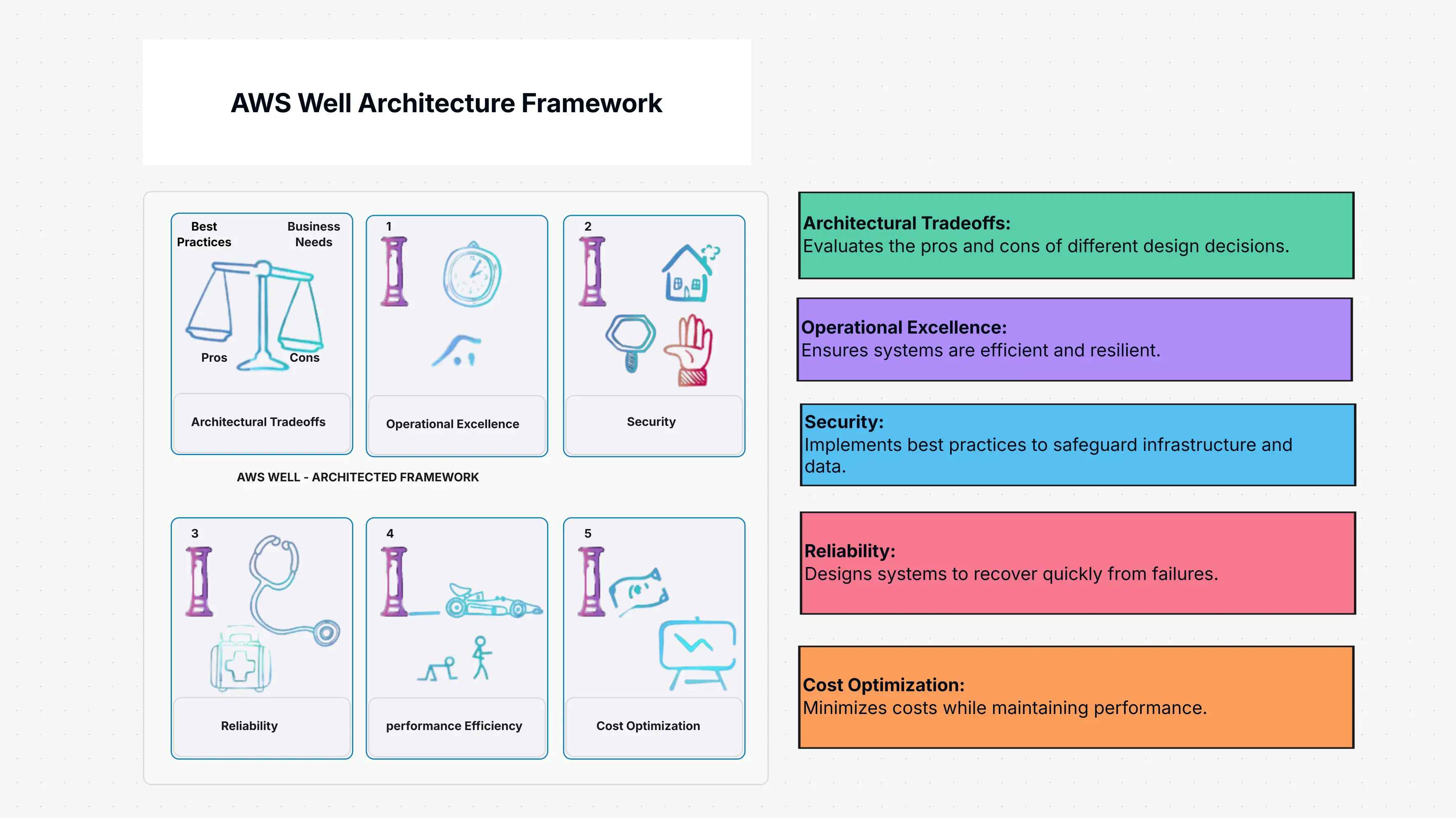 AWS Architecture Framework Template