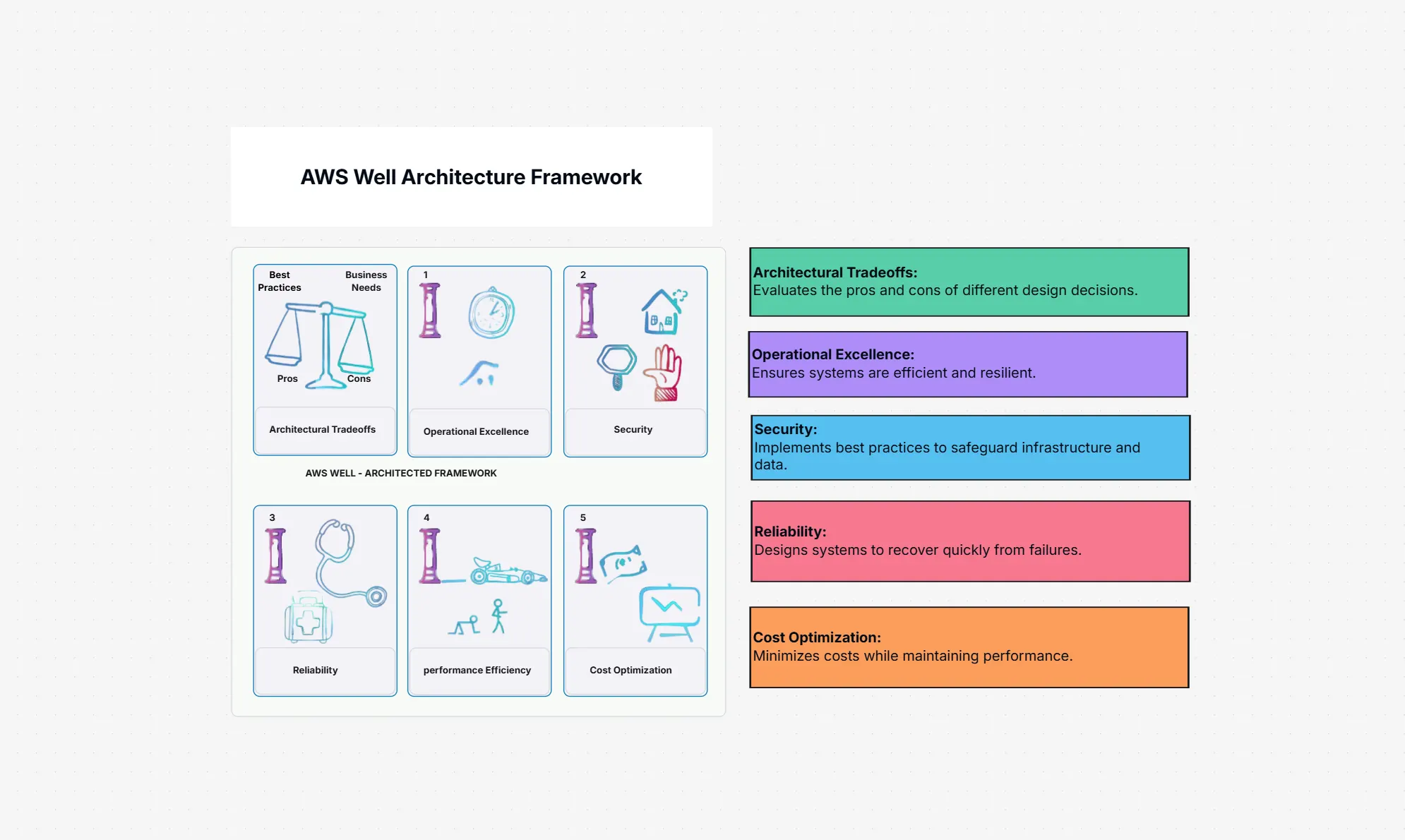AWS Architecture Framework | Build Secure & Scalable Apps