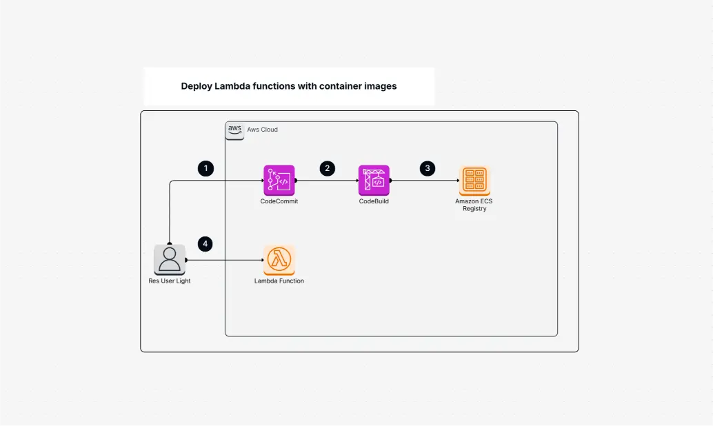 Deploy Lambda Function With Container Image Easily