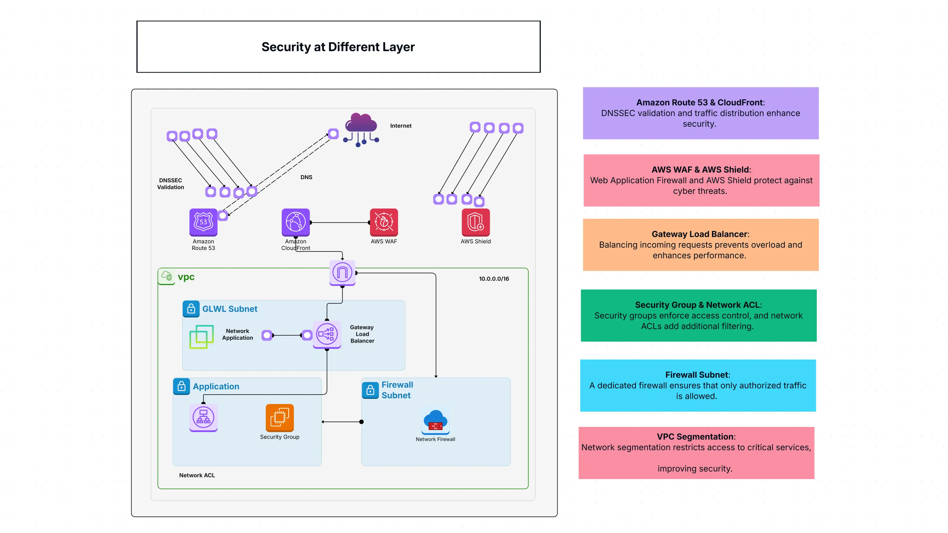 Security at Different Layer Template