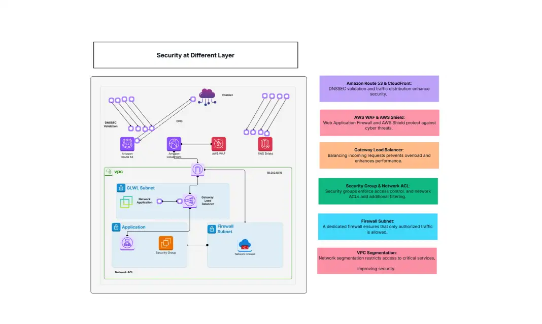 Security at Different Layer Template | Cloud Security Design
