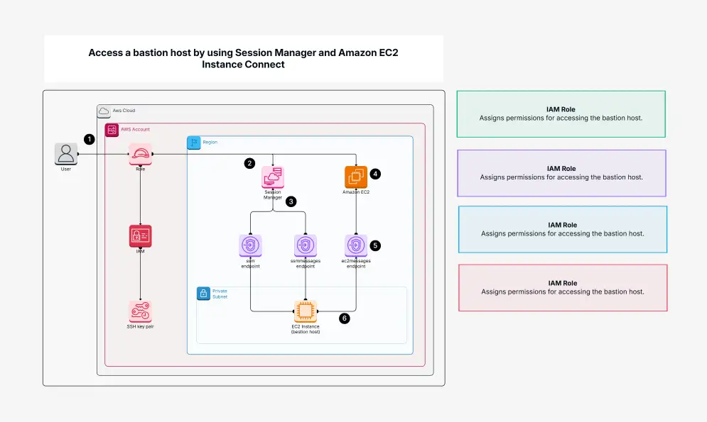 Access Bastion Host via Session Manager | Secure AWS Access