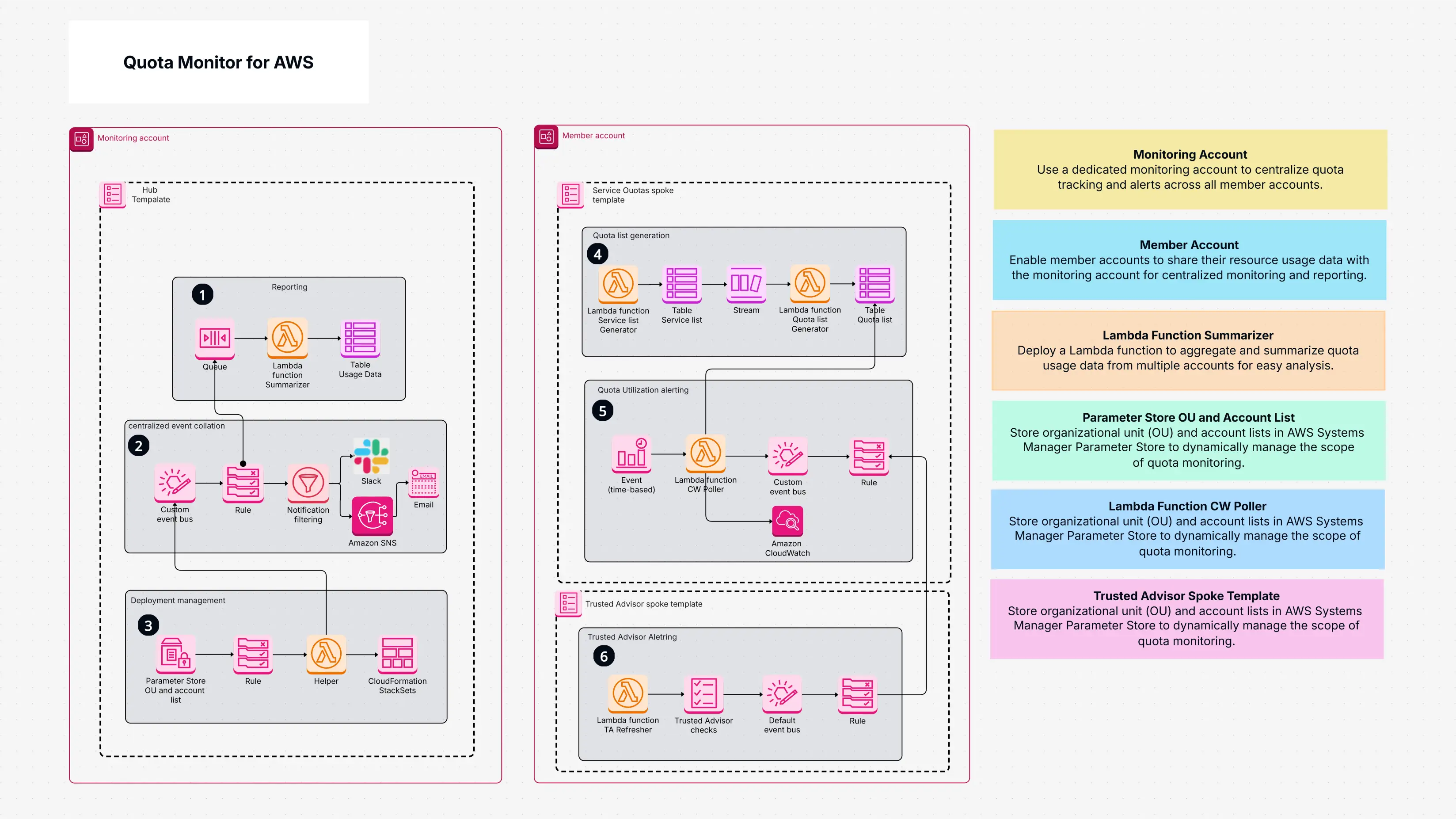Quota Monitor for AWS