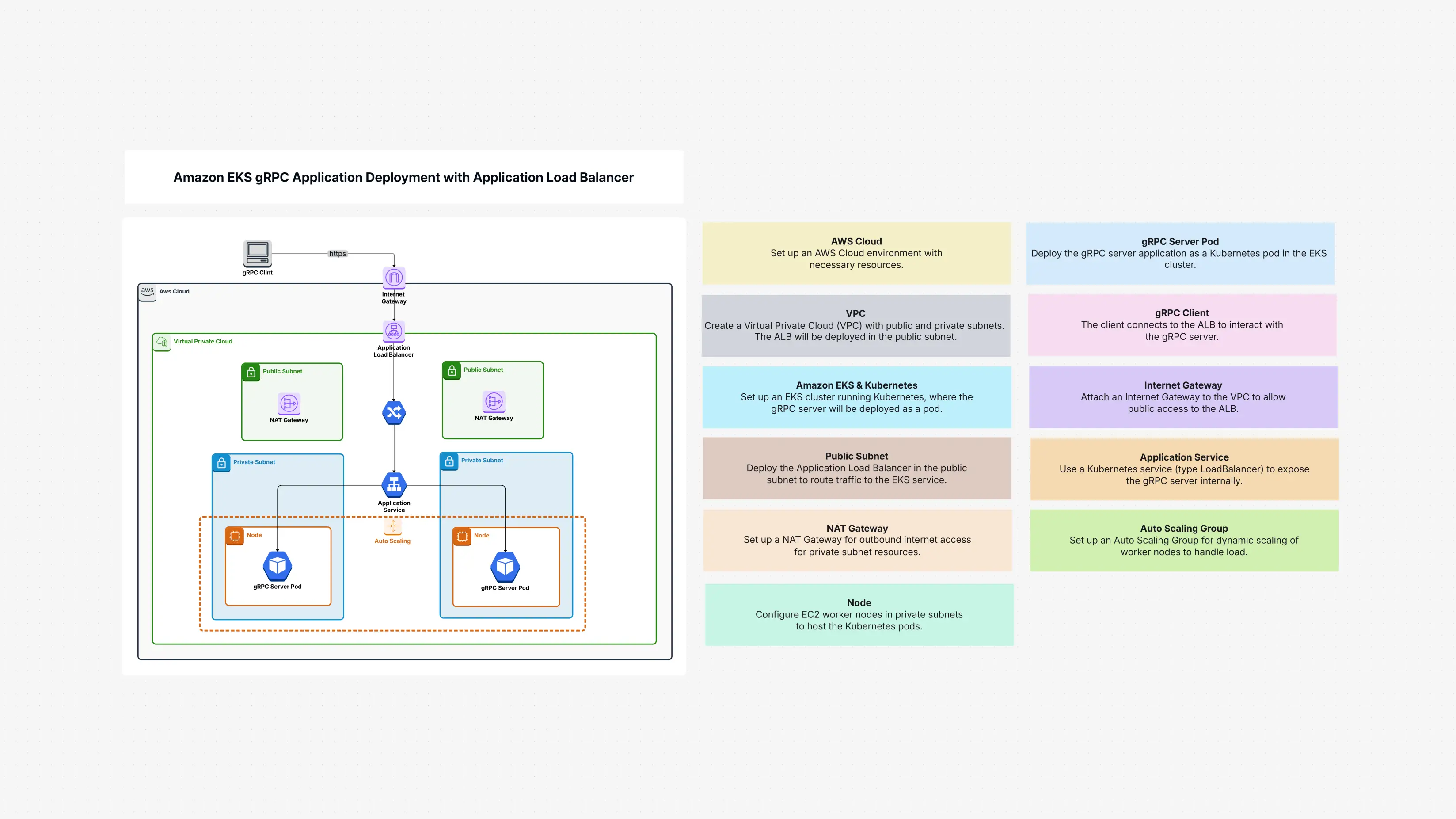 Amazon EKS gRPC Application Deployment with Application Load Balancer