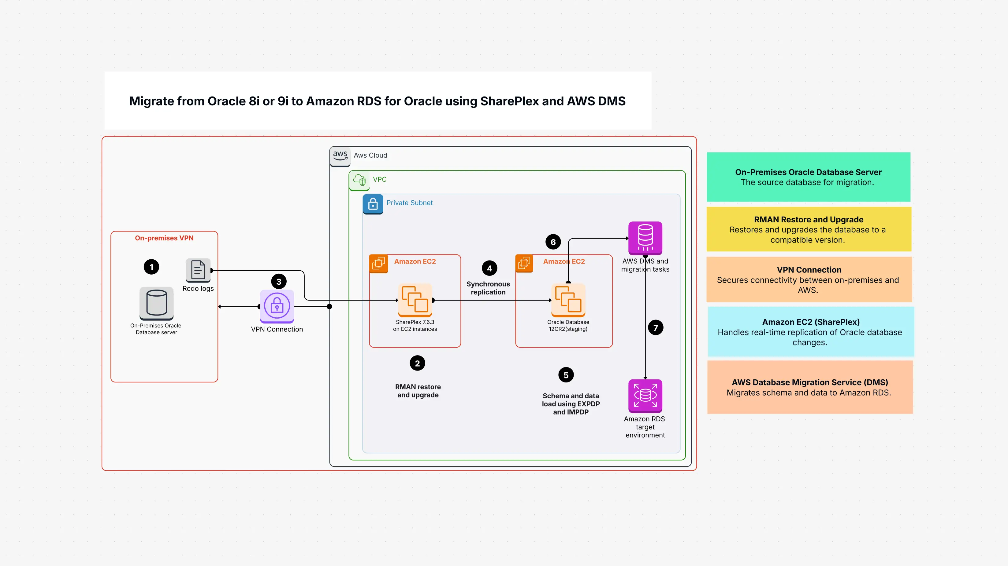 Migrate from Oracle 8i or 9i to AWS Template