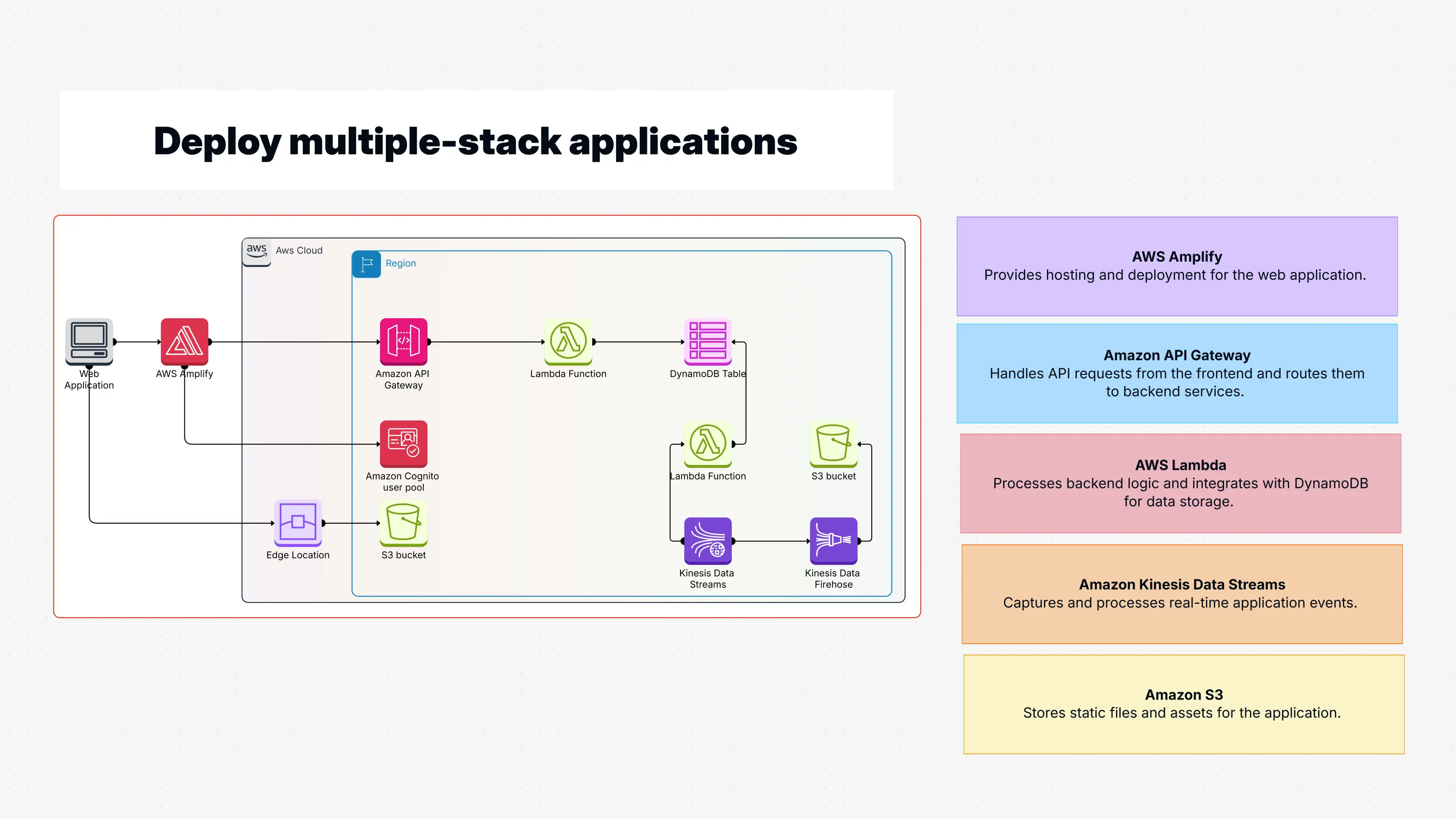 Deploy Multiple-Stack Applications Template