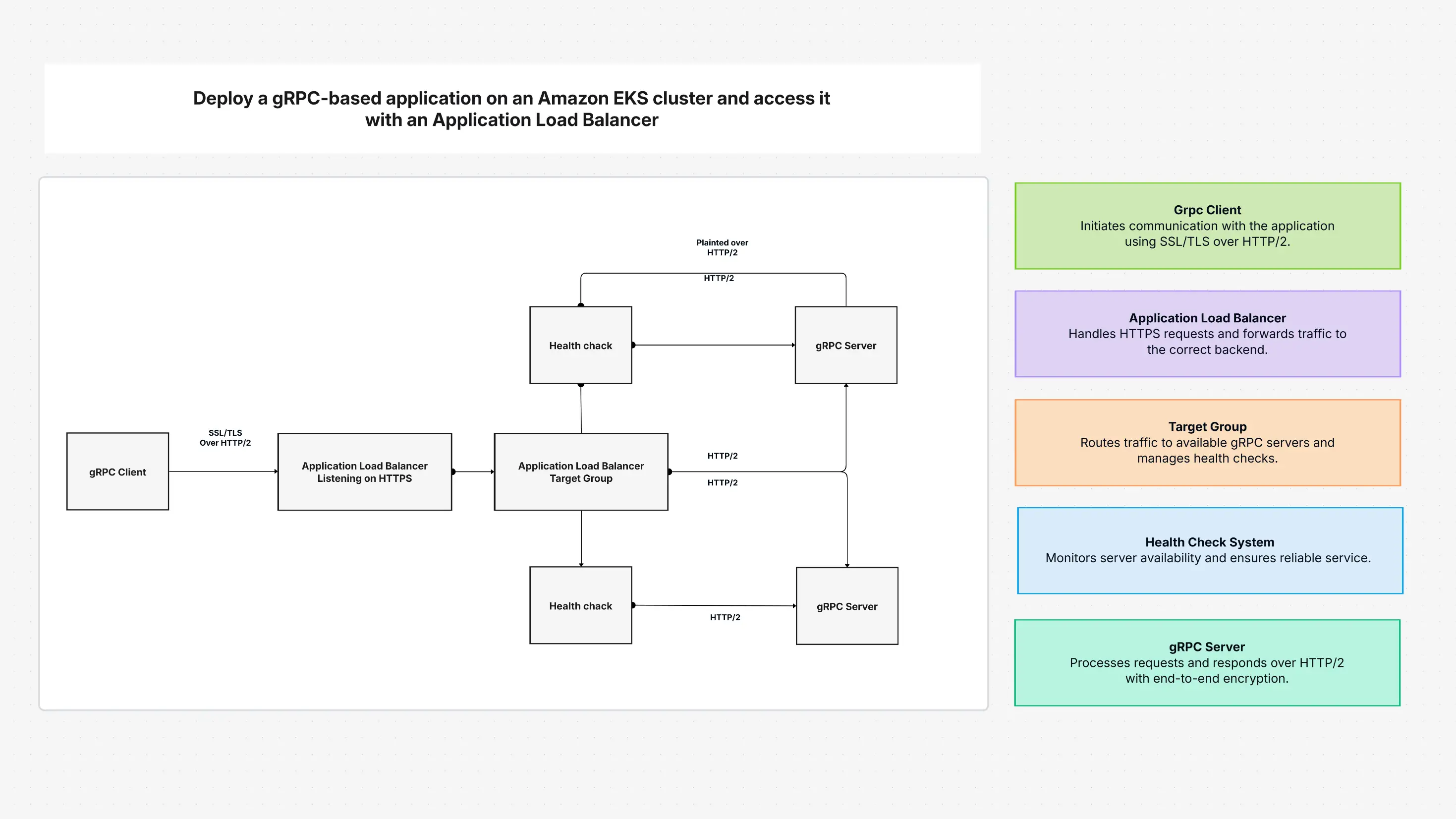 Deploy a gRPC-based application on an Amazon EKS cluster and access it with an Application Load Balancer