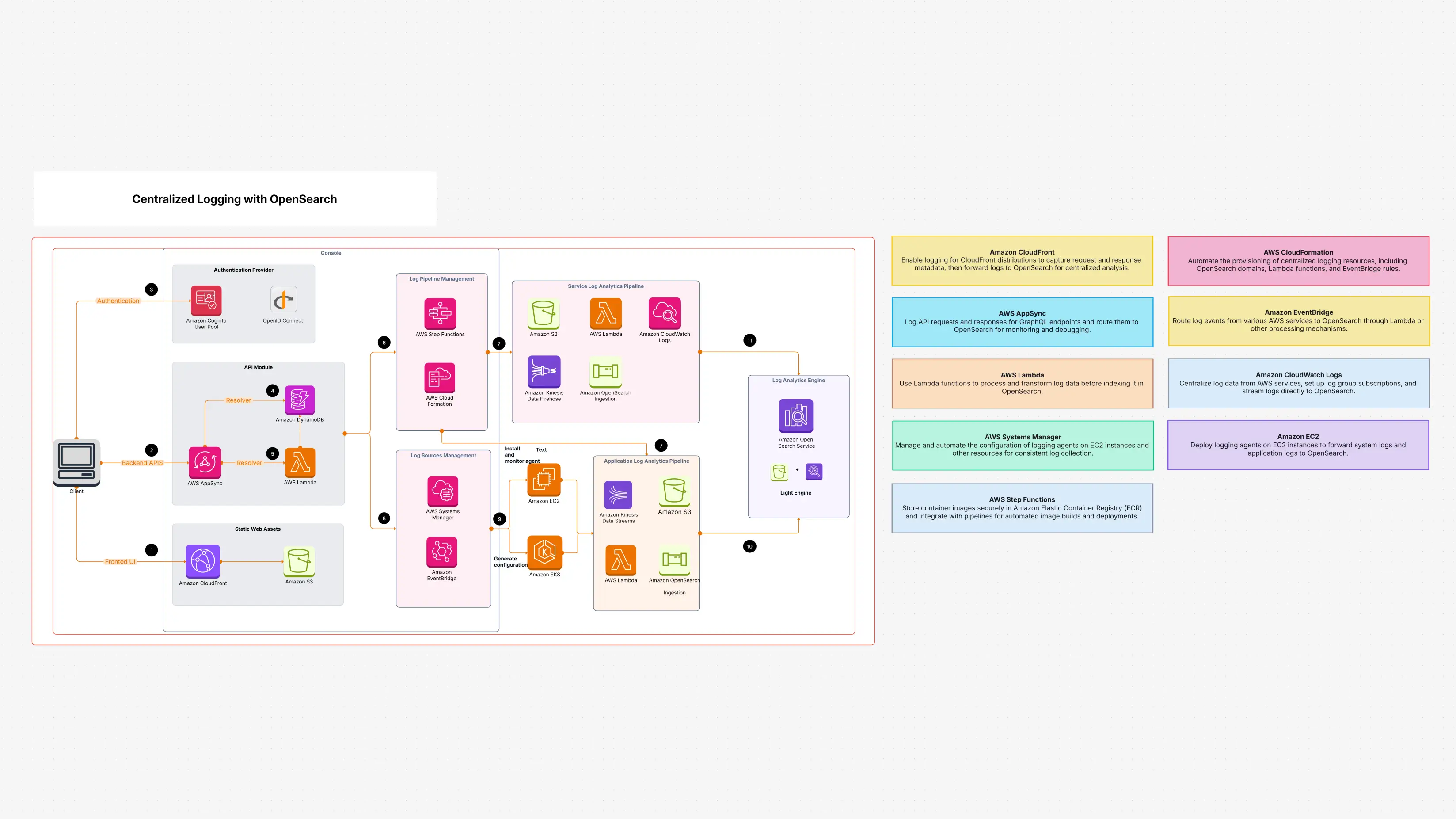 Centralized Logging with OpenSearch