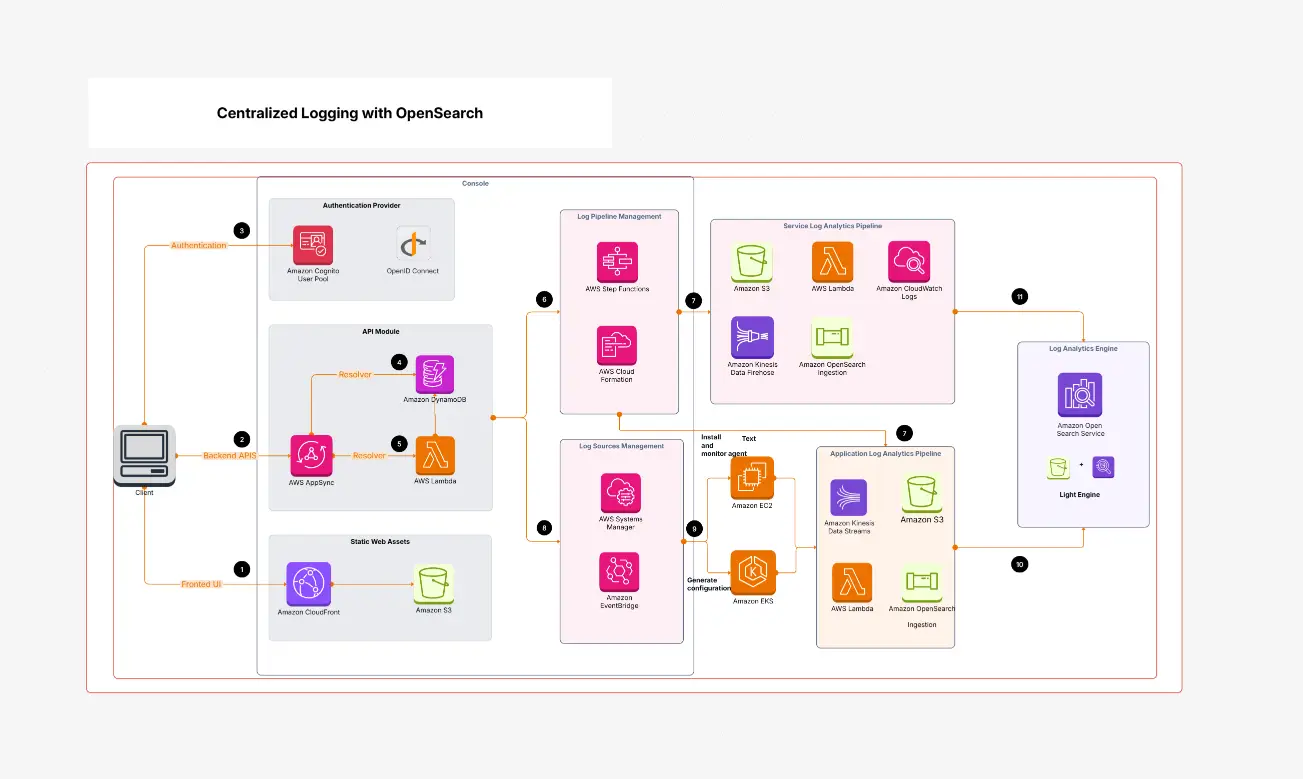 Centralized Logging With OpenSearch | Streamline Logs