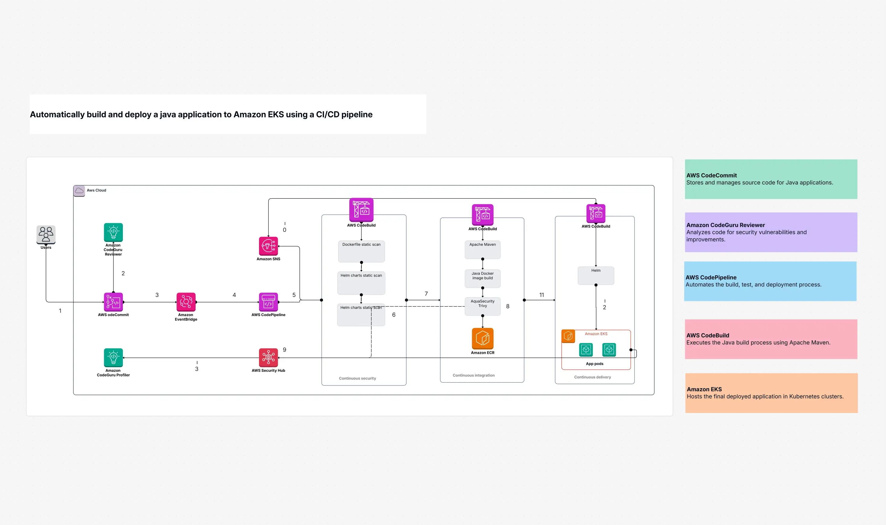 Build and Deploy a Java Application Template