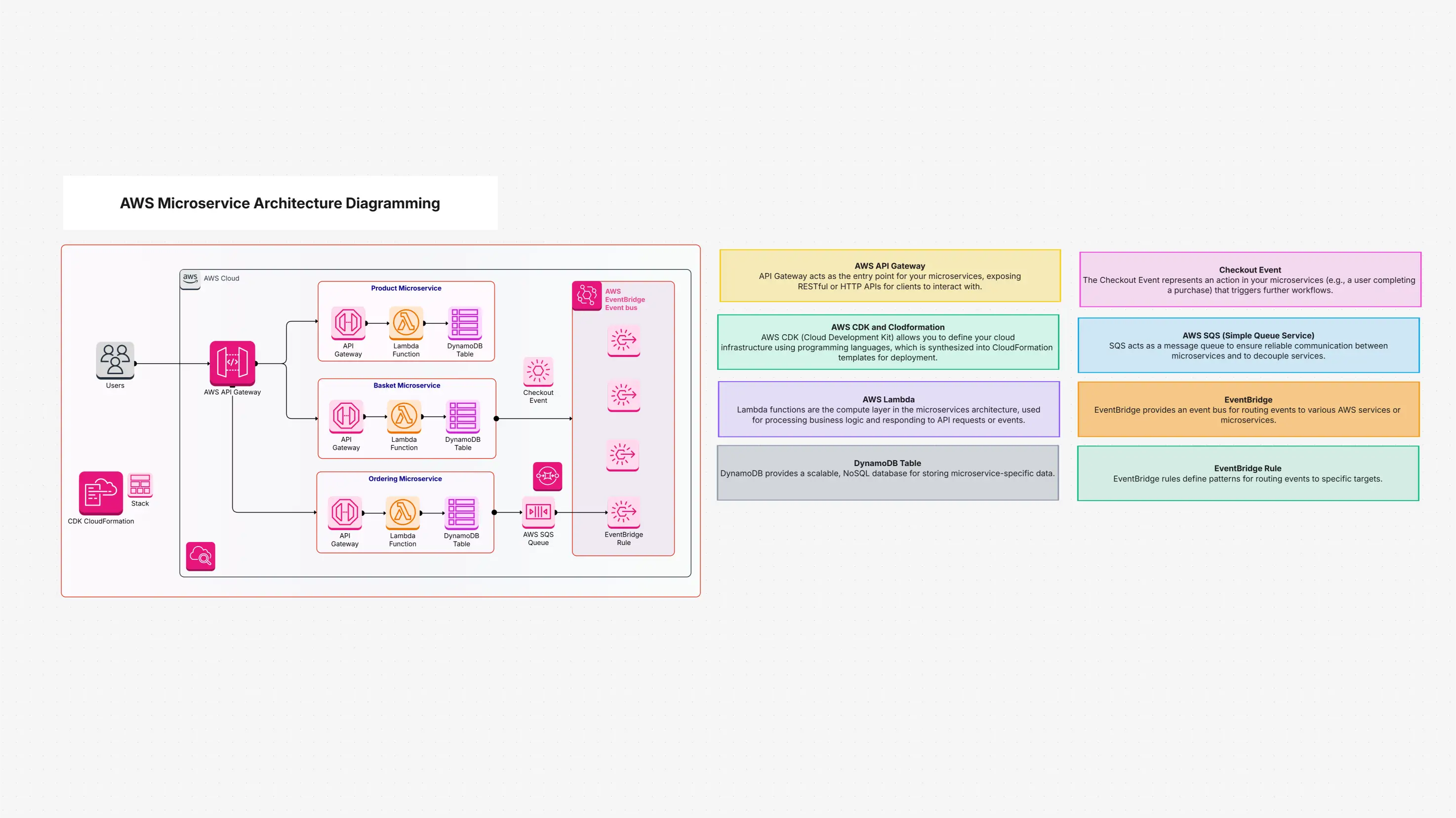 AWS Microservice Architecture Diagramming Template
