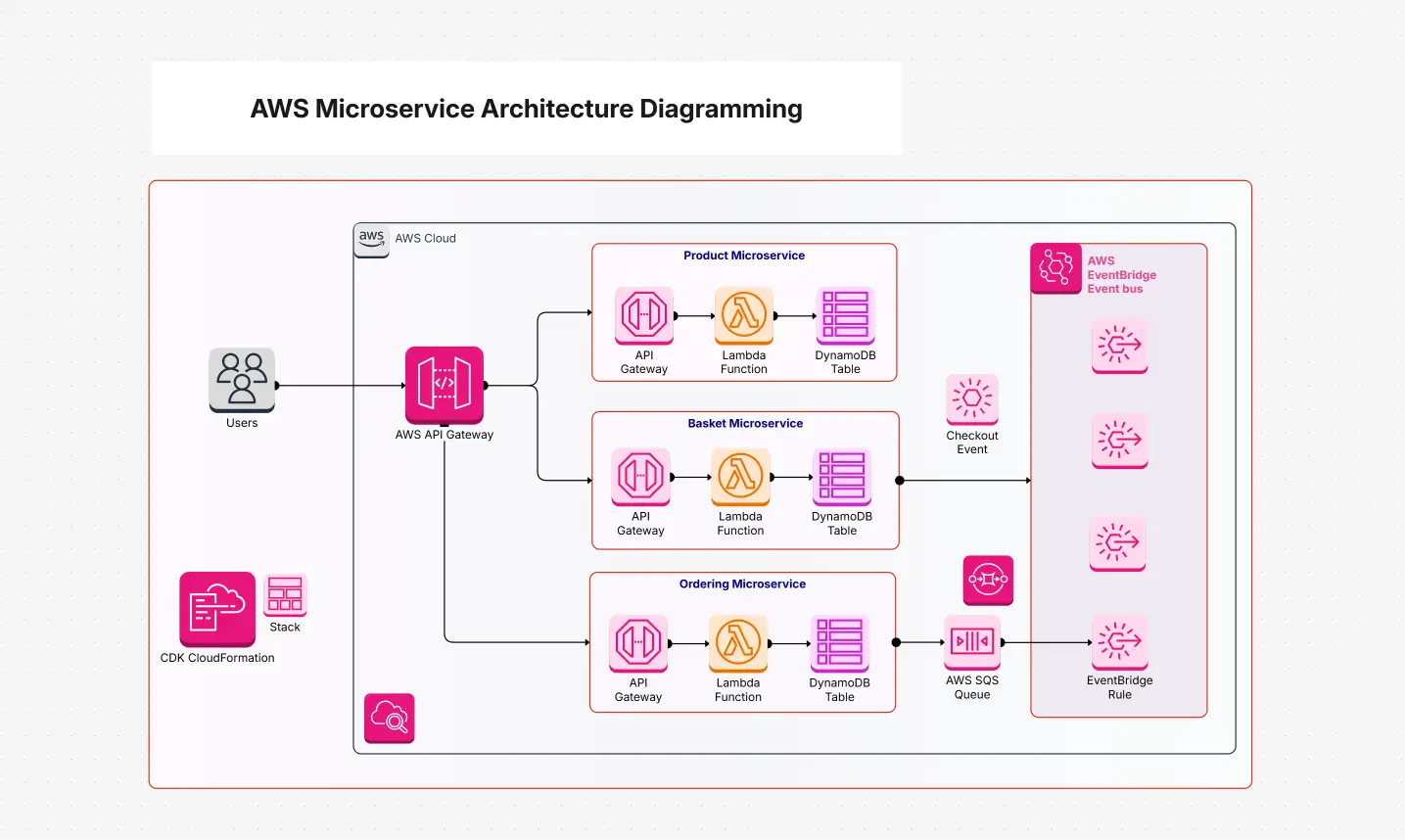 AWS Microservice Architecture Diagramming Template