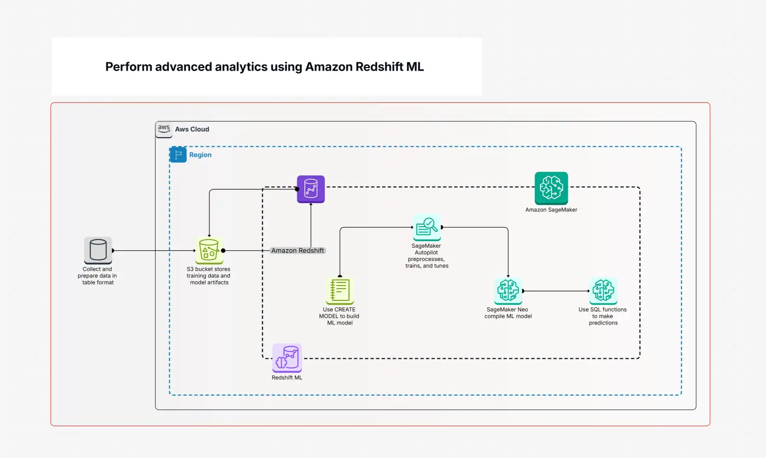 Amazon Redshift ML Template | Build & Train Models Fast