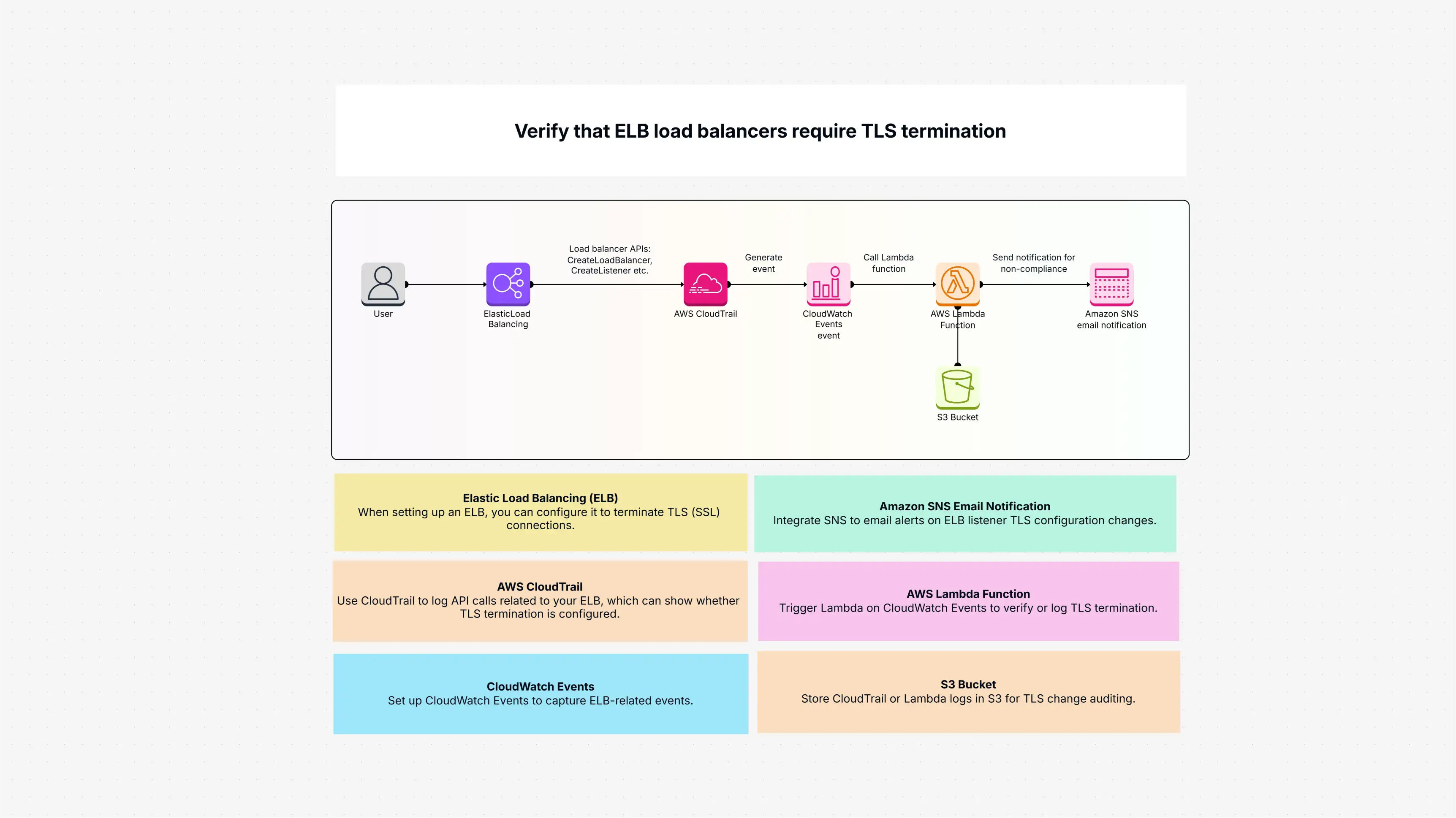 Verify ELB Load Balancers Require TLS Termination |Cloudairy