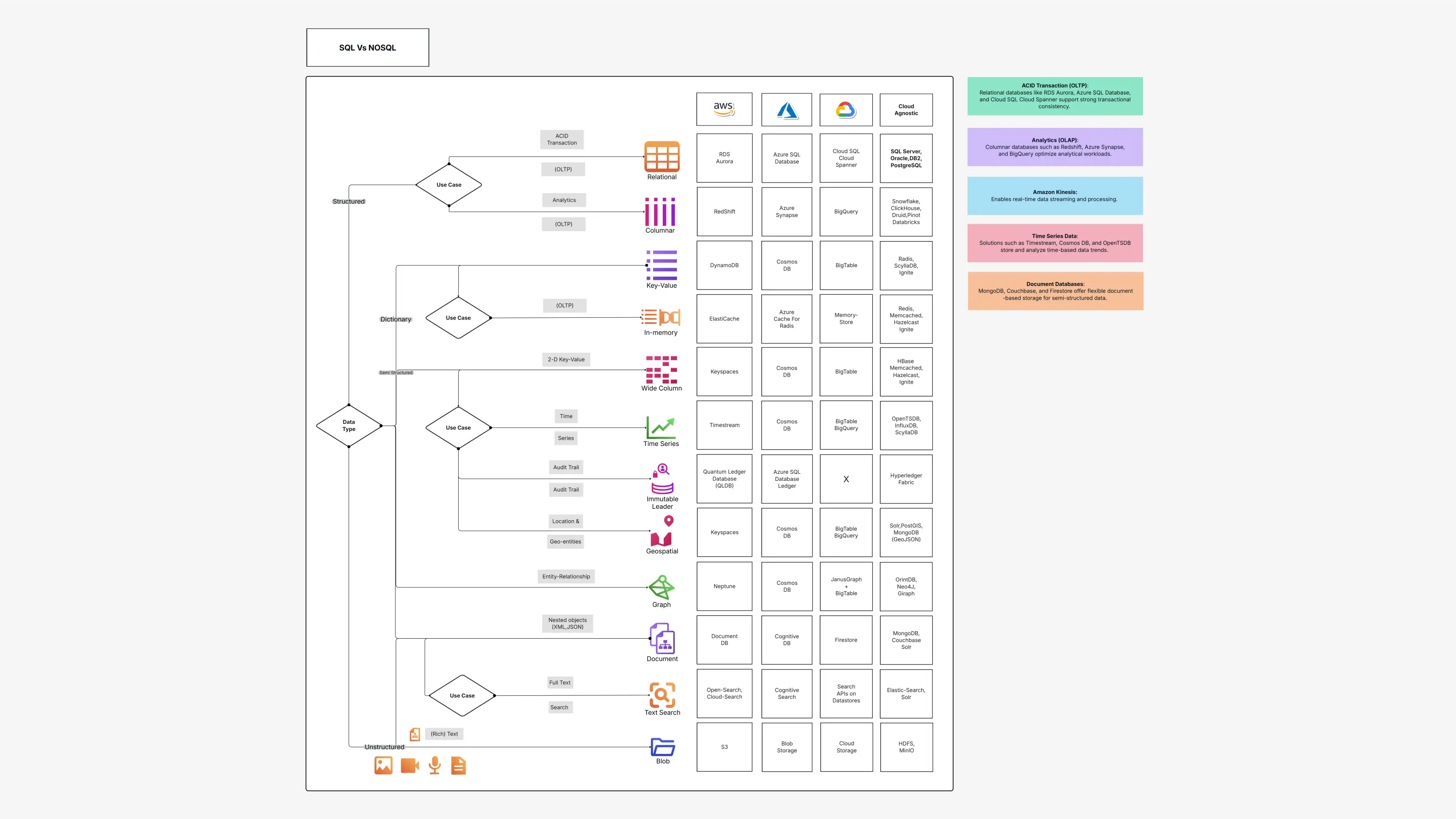 SQL vs NoSQL Template