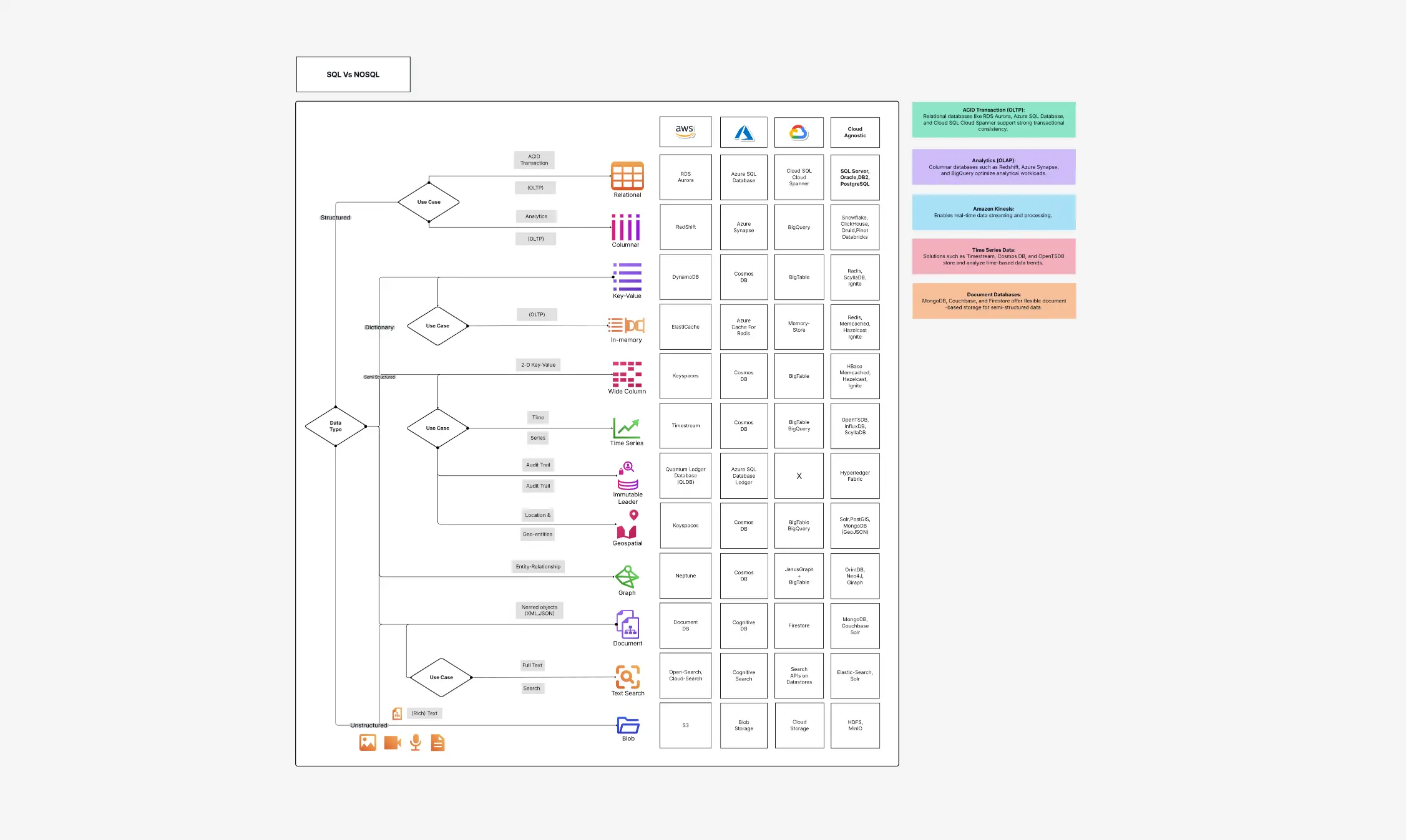 SQL Vs NoSQL Template: Compare Data Models & Use Cases