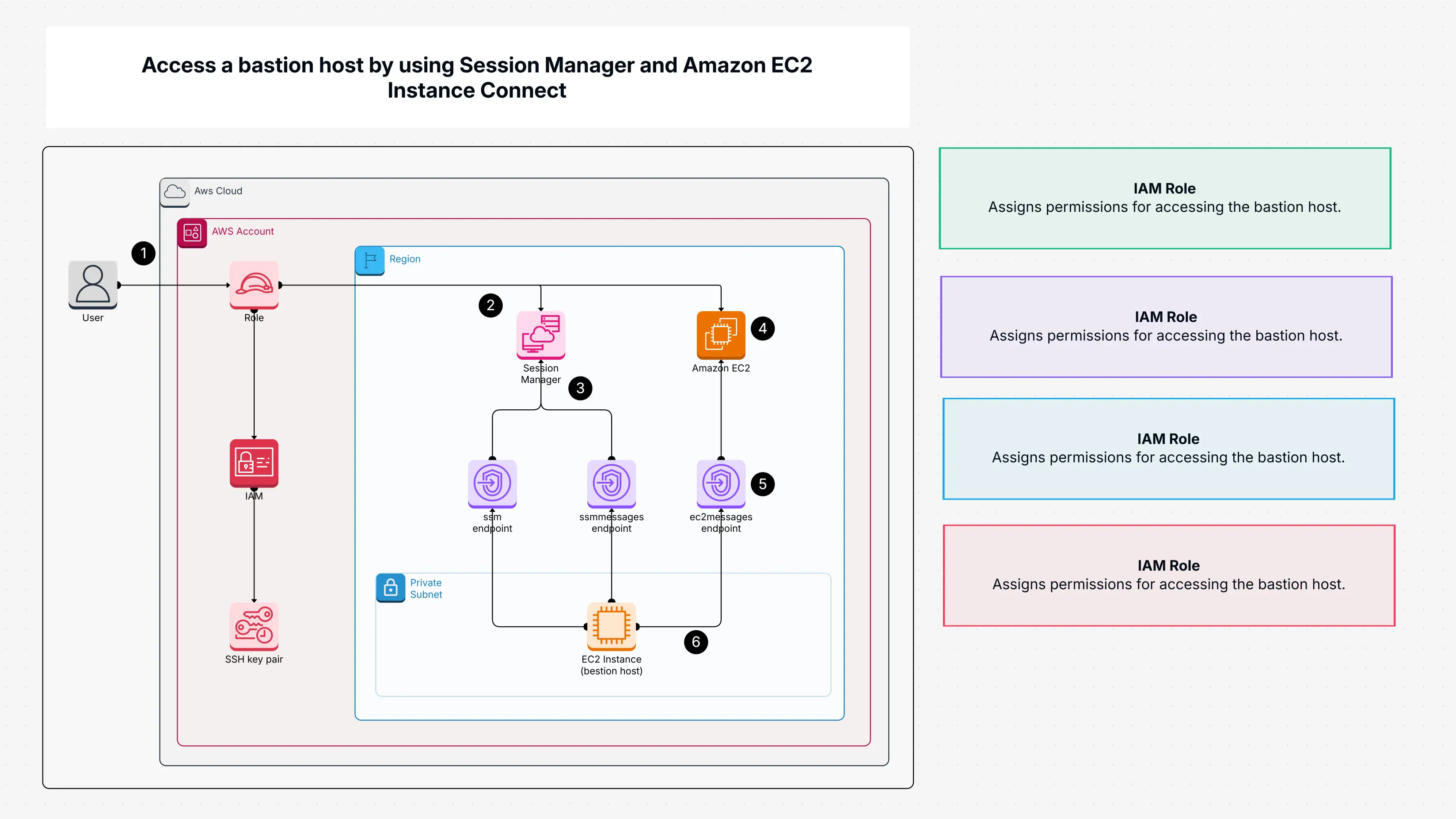 Access a bastion host by using Session Manager and Amazon EC2 Instance Connect