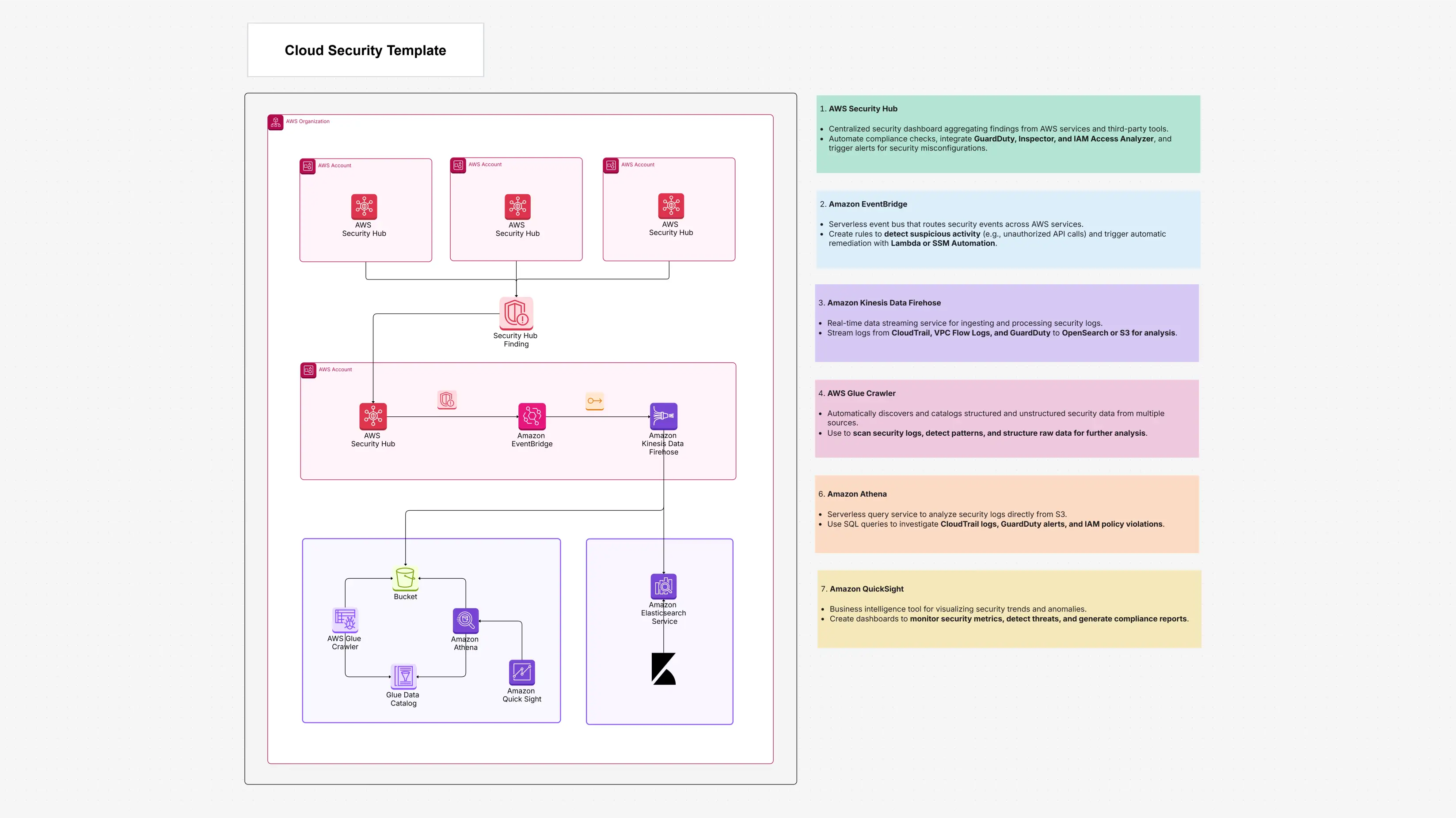Cloud Security Template