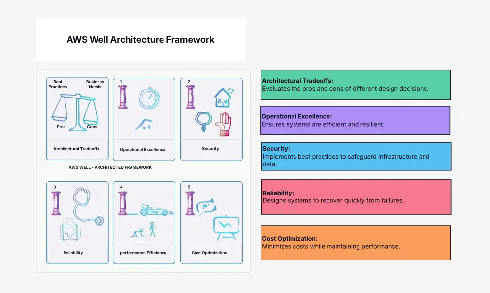 AWS Well Architecture Framework For Cloud Optimization