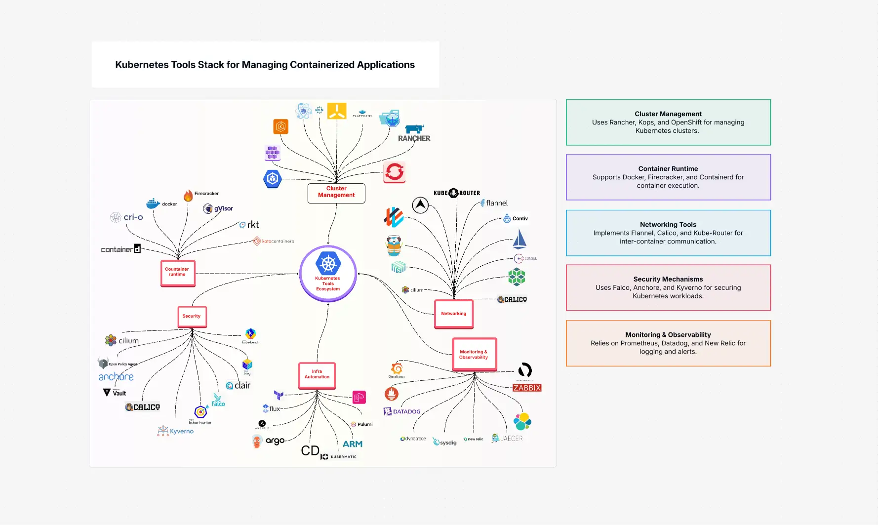 Kubernetes Tools Stack for Container Management | Cloudairy