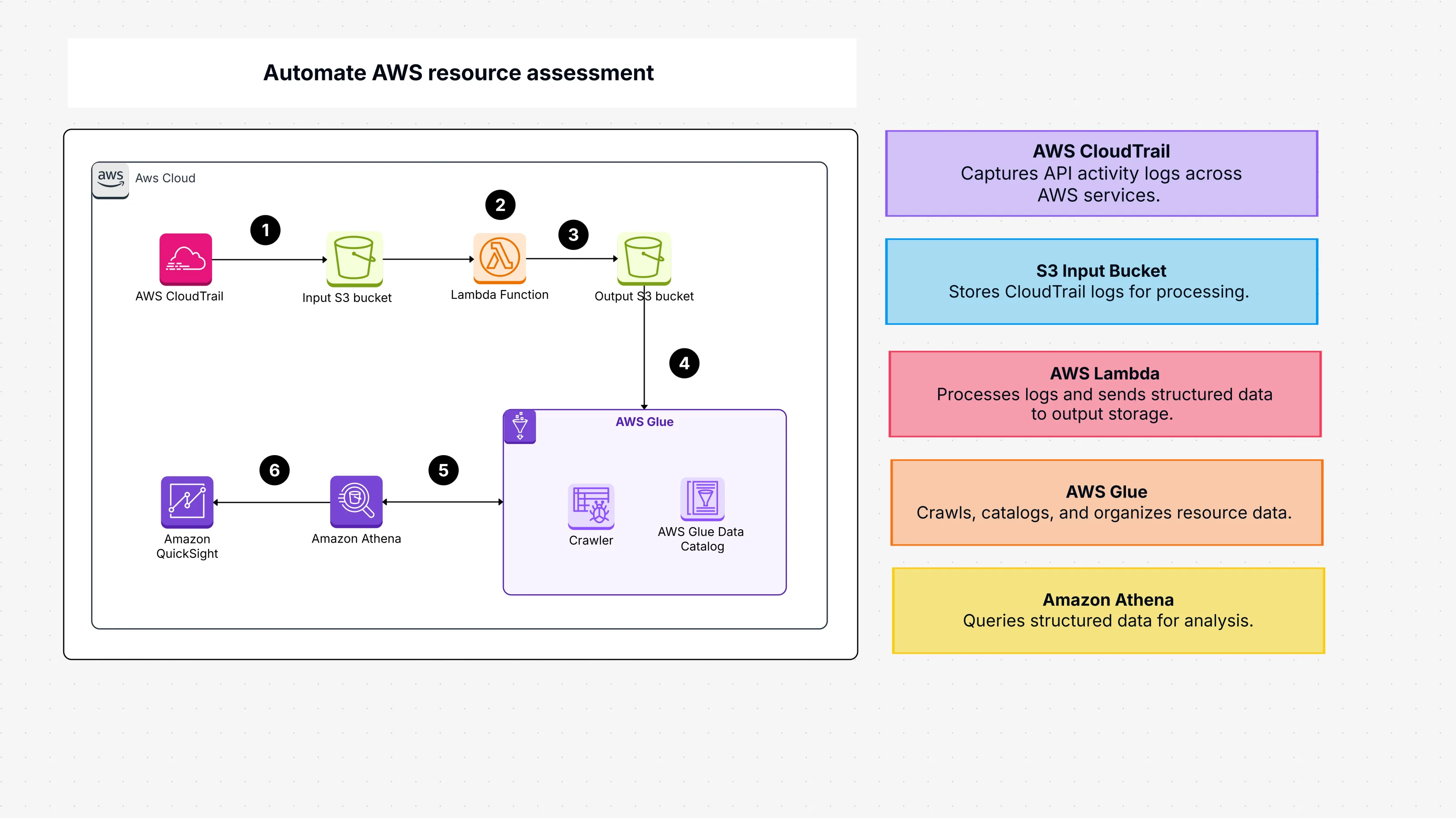 Automate AWS Resource Assessment: Streamline Cloud