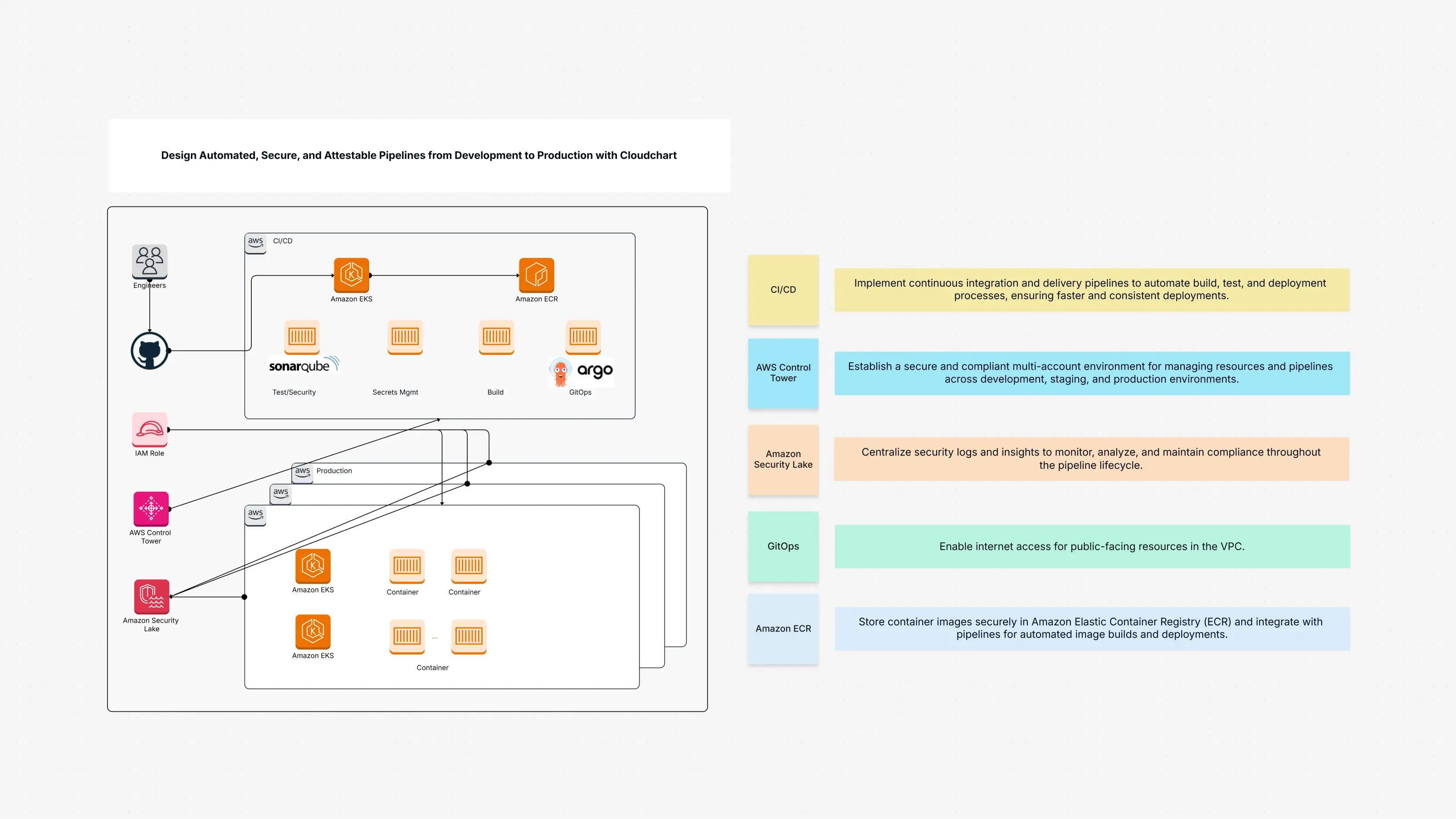 CI/CD Pipeline Design for Secure Deployments Template