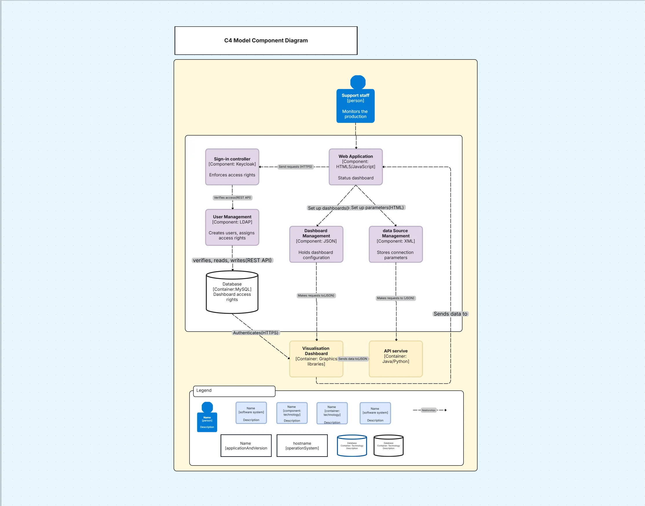 C4 Model Diagram Template – Editable Example