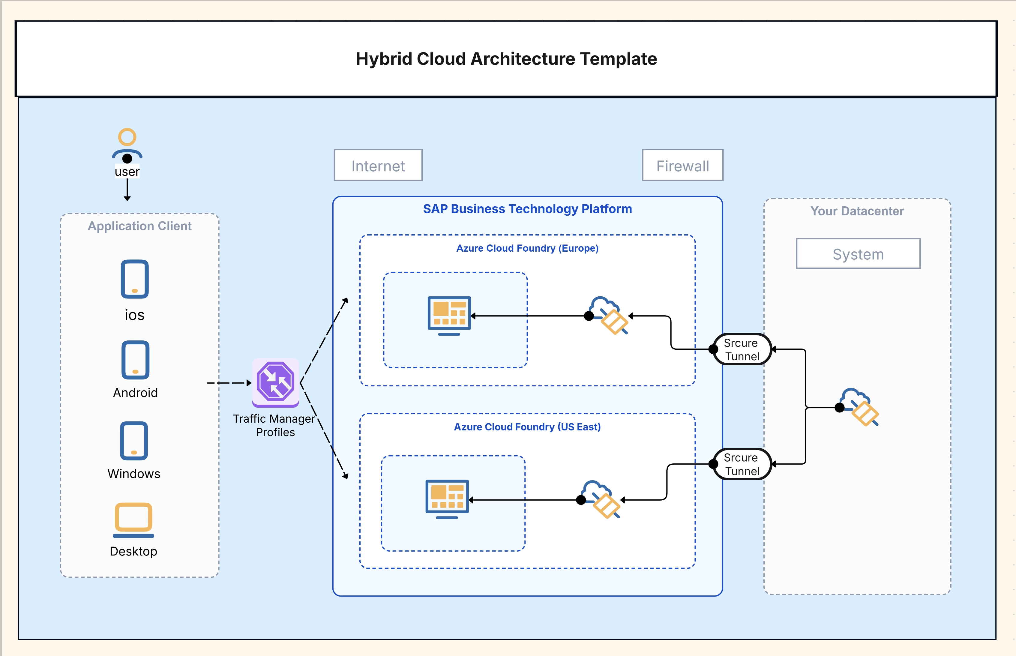 Hybrid Cloud Architecture Template