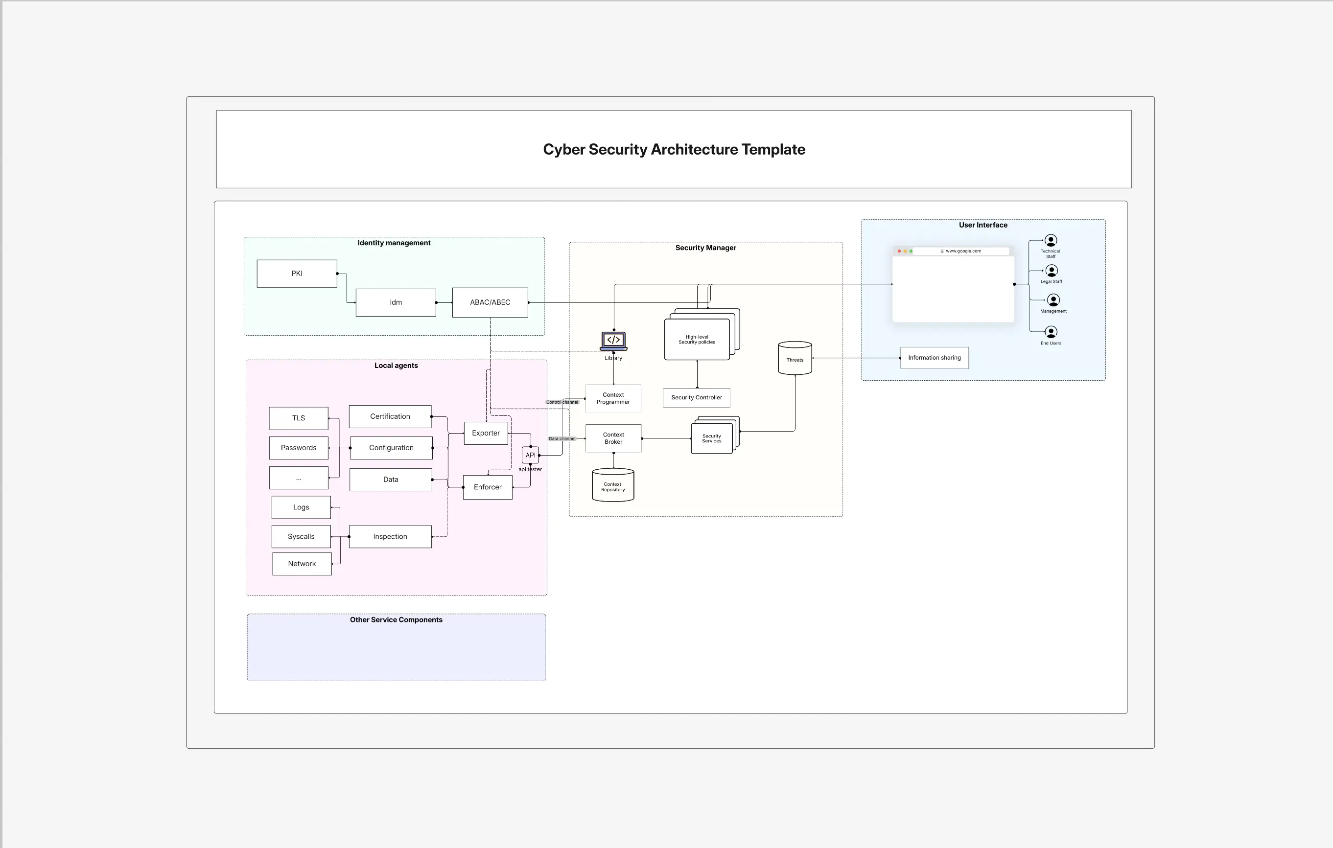 Cyber Security Architecture Template