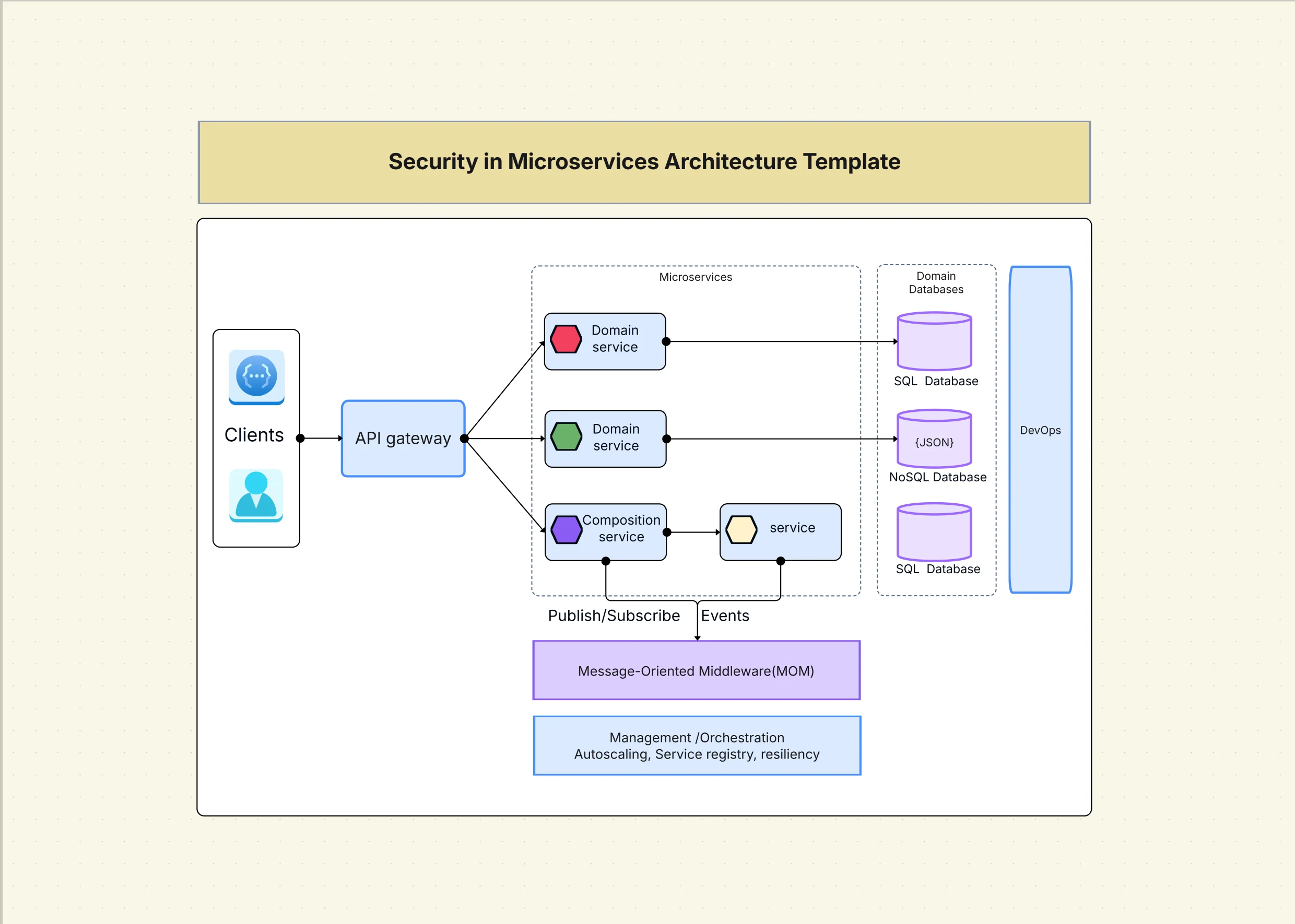 Security in Microservices Architecture Template