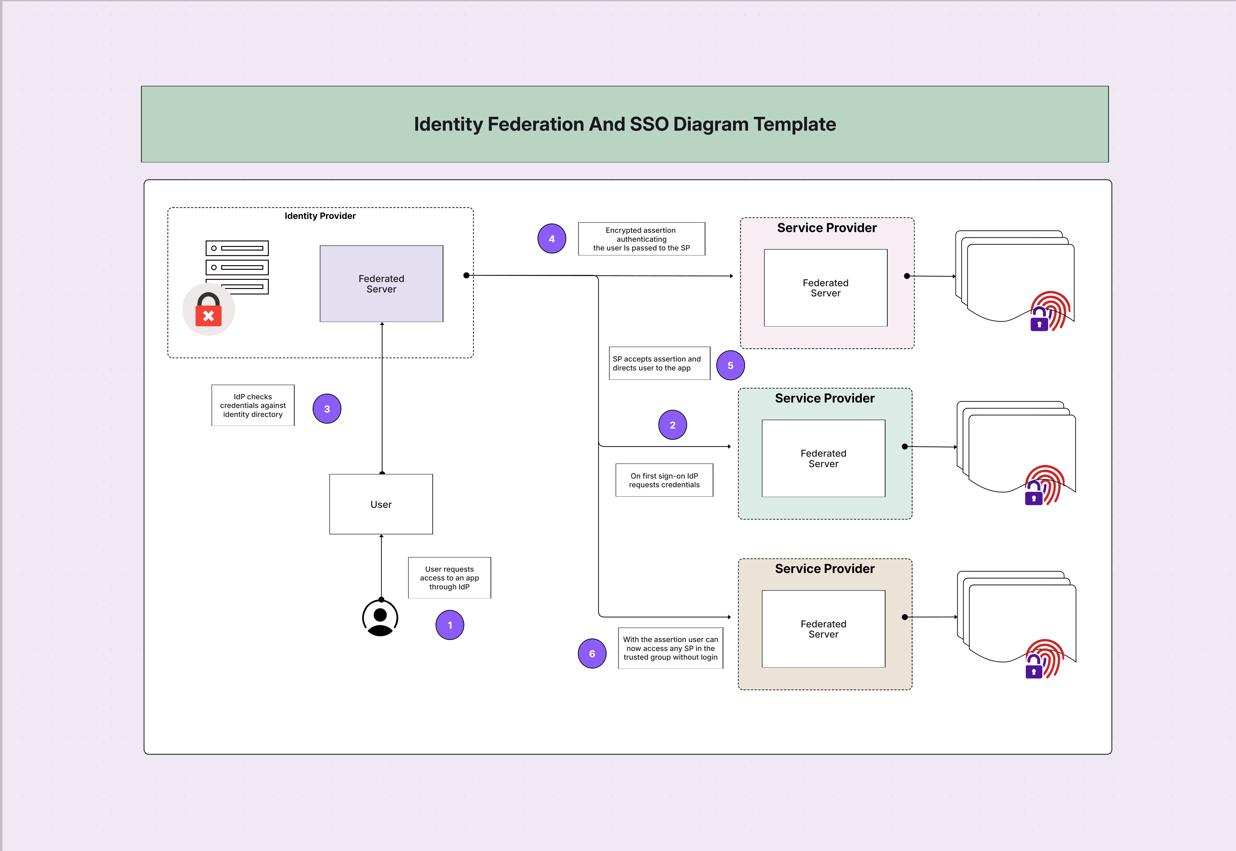 Identity Federation & SSO Diagram Template