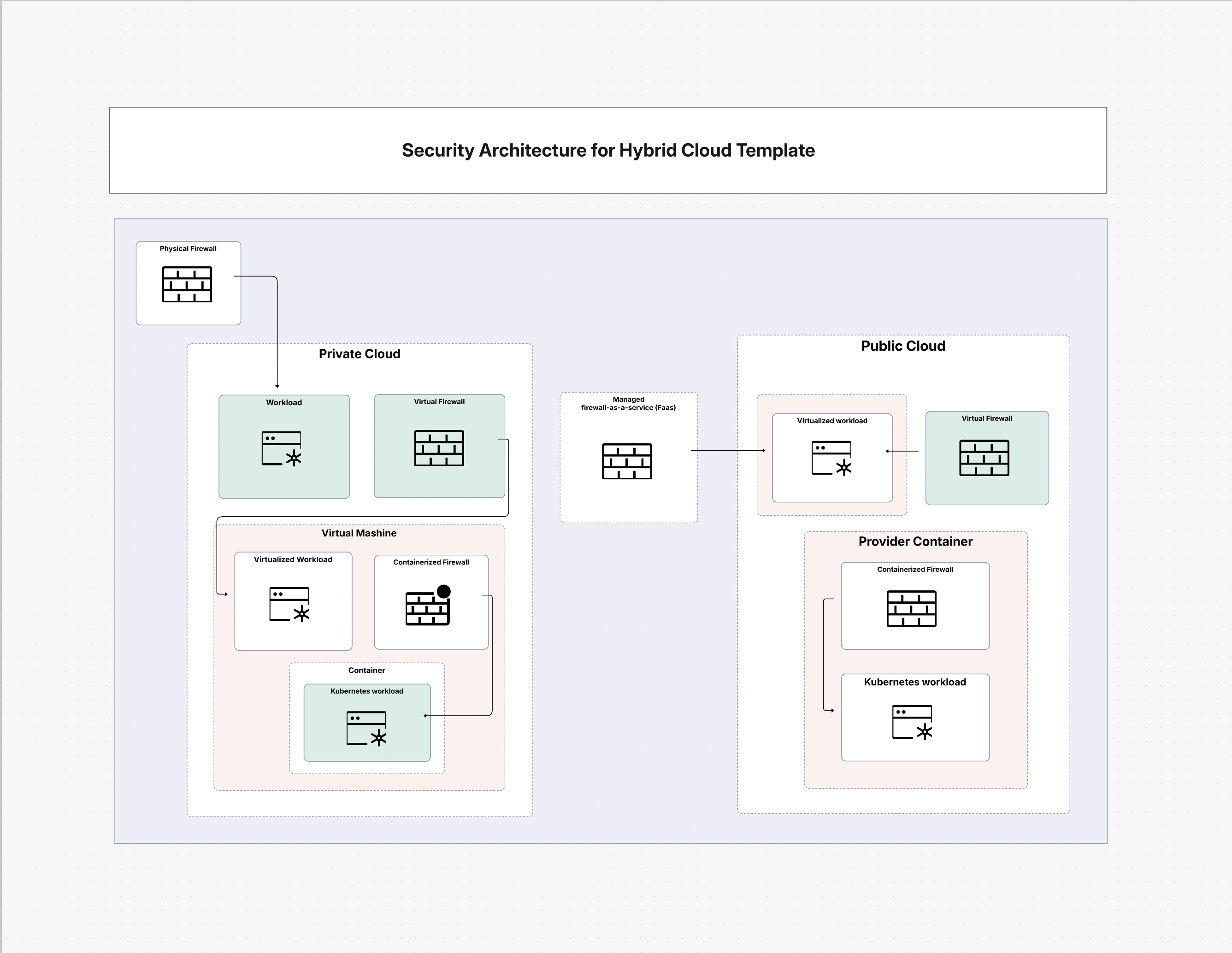 Hybrid Cloud Security Architecture Template
