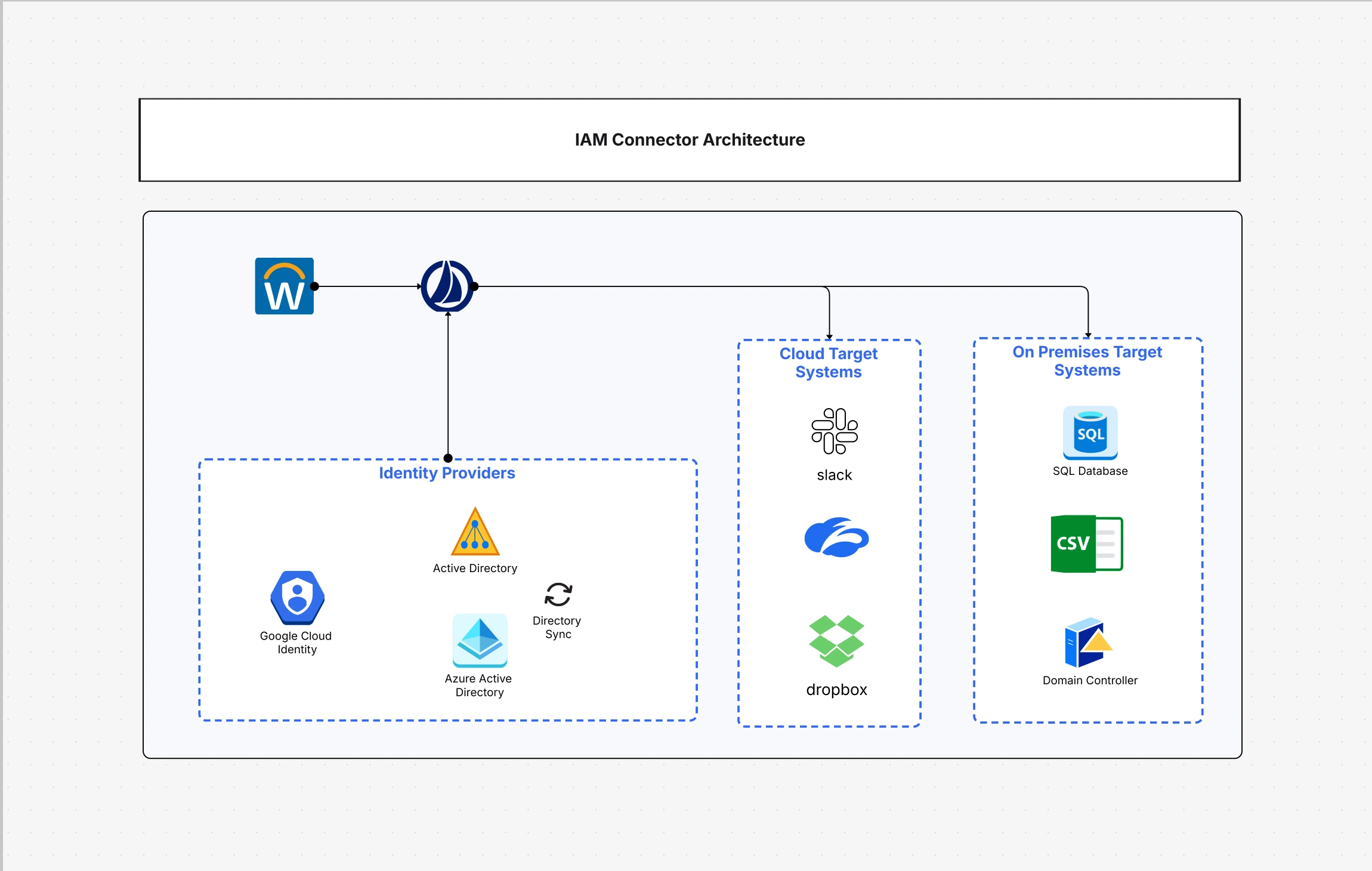 IAM Architecture Diagram Template