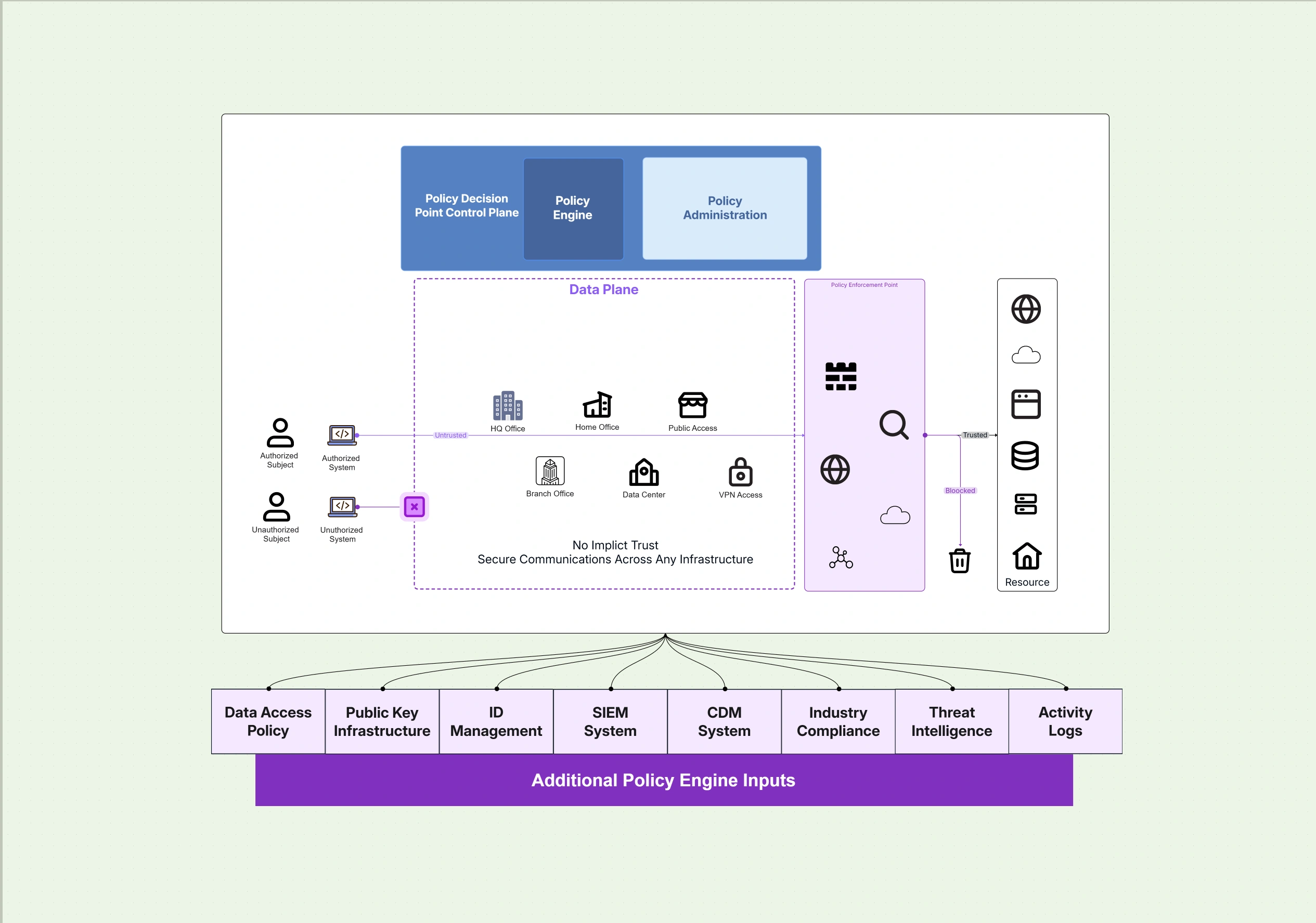 Zero Trust Architecture Diagram Template