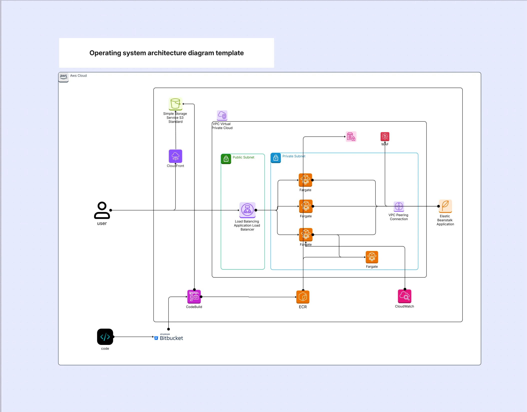 Operating system architecture diagram template